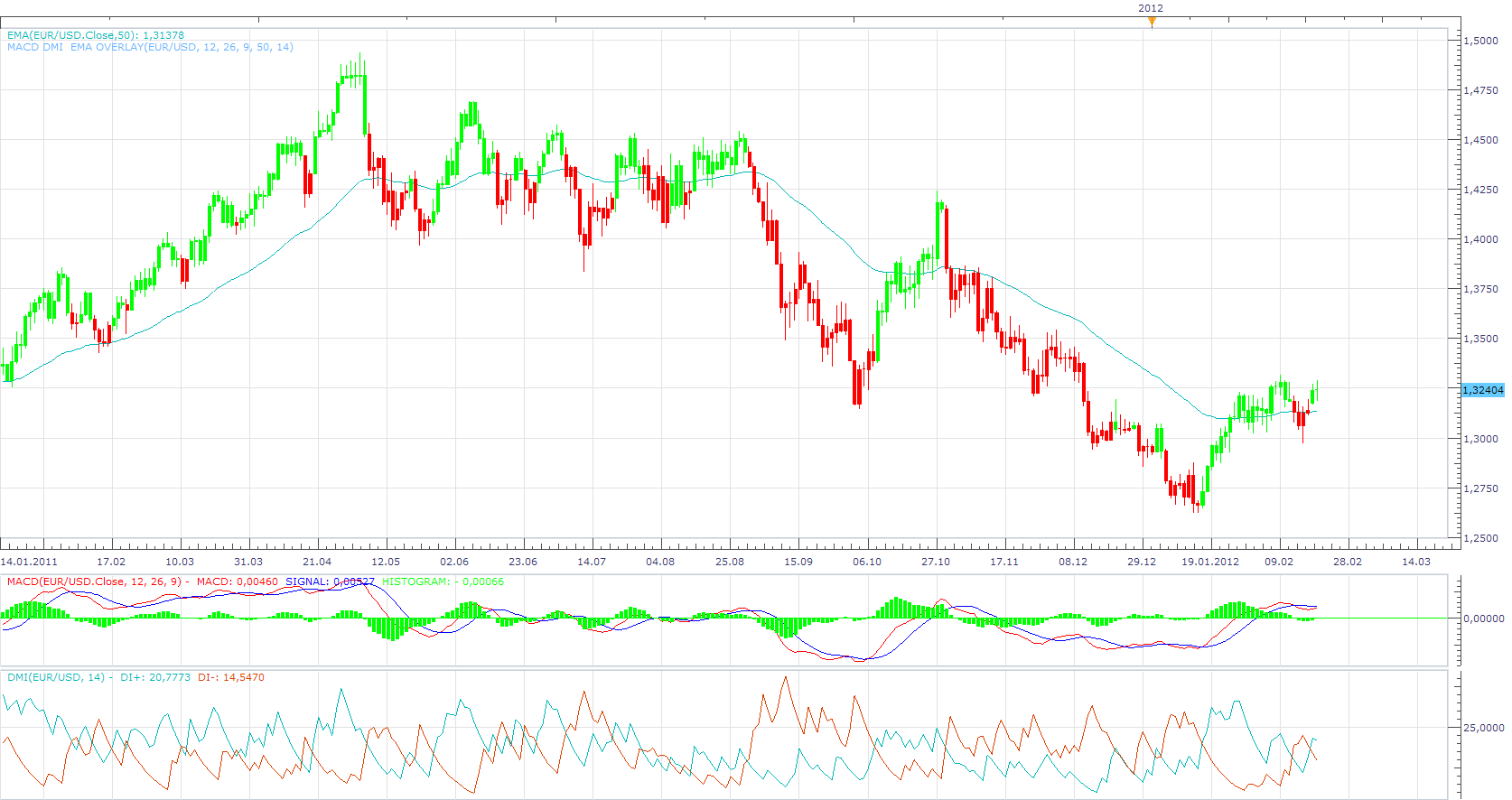 MACD DMI  EMA Overlay.png