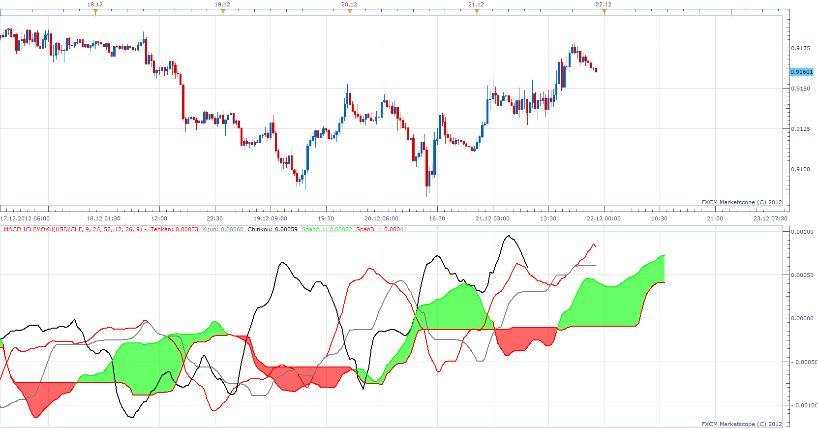 MACD Ichimoku.png