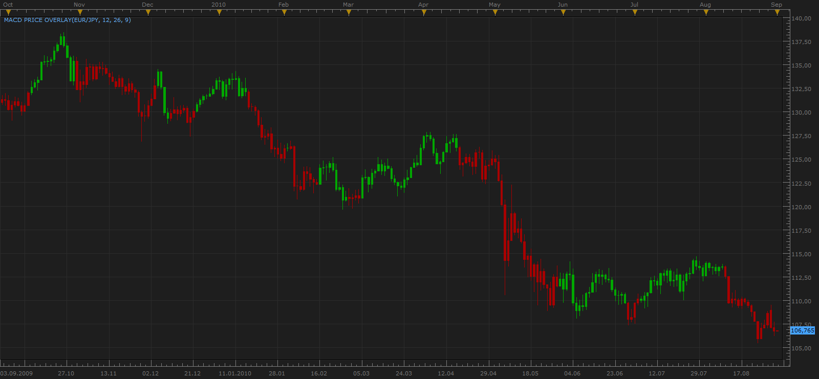 MACD Price Overlay.png