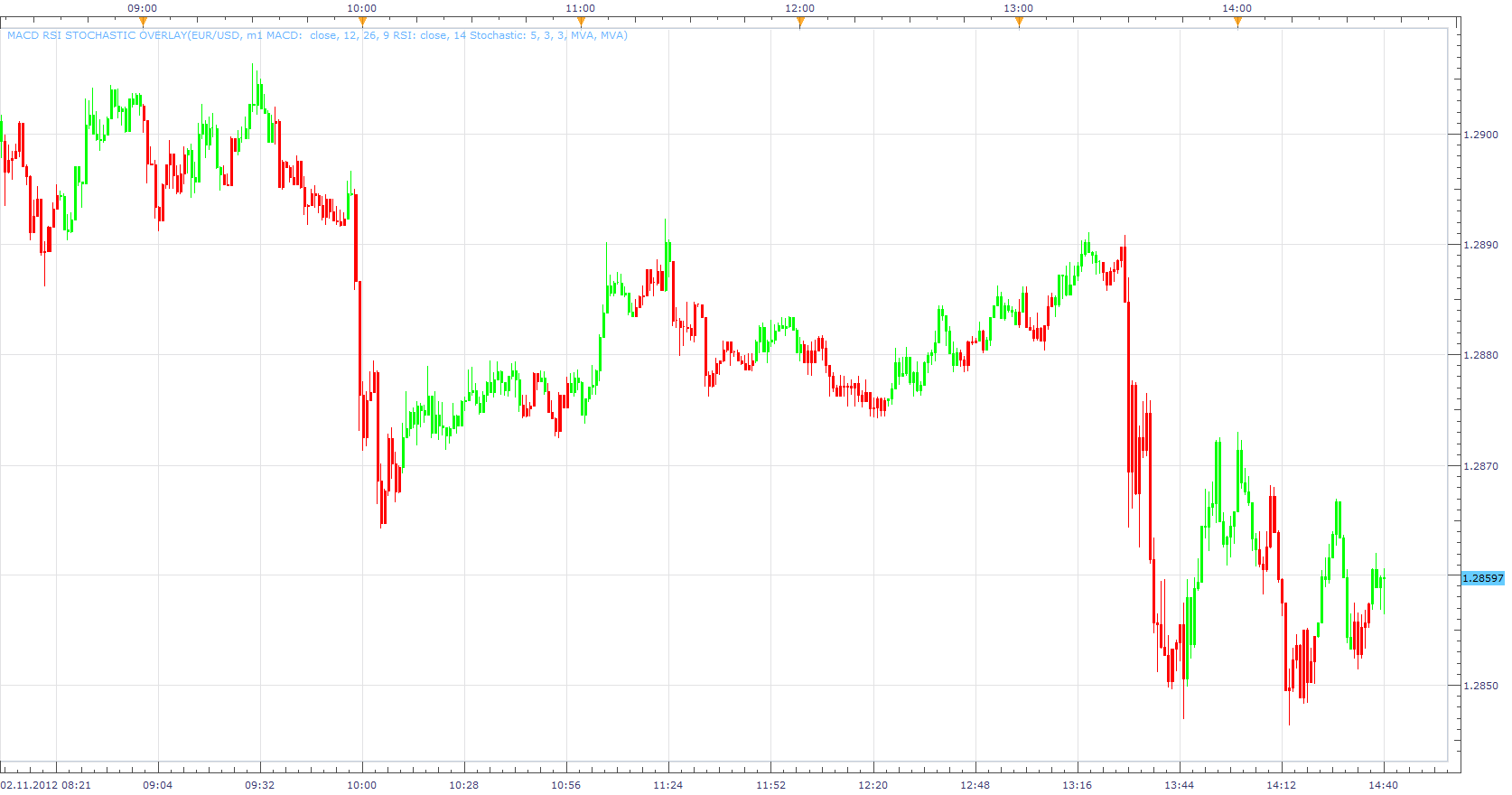 MACD RSI Stochastic Overlay.png