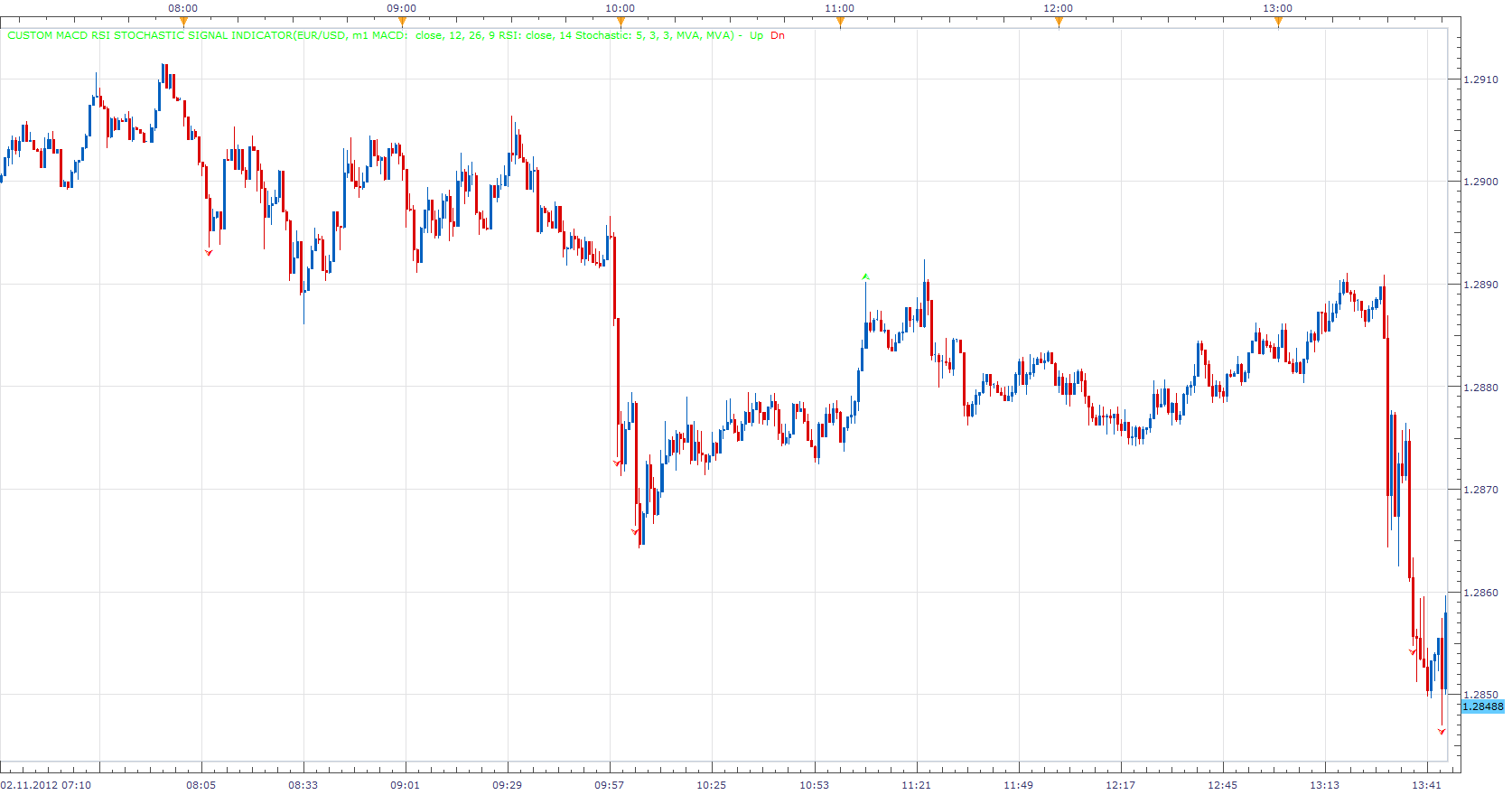 Custom MACD RSI Stochastic Signal Indicator.png