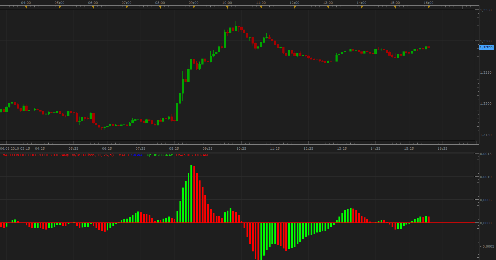 MACD ON OFF Colored Histogram.png