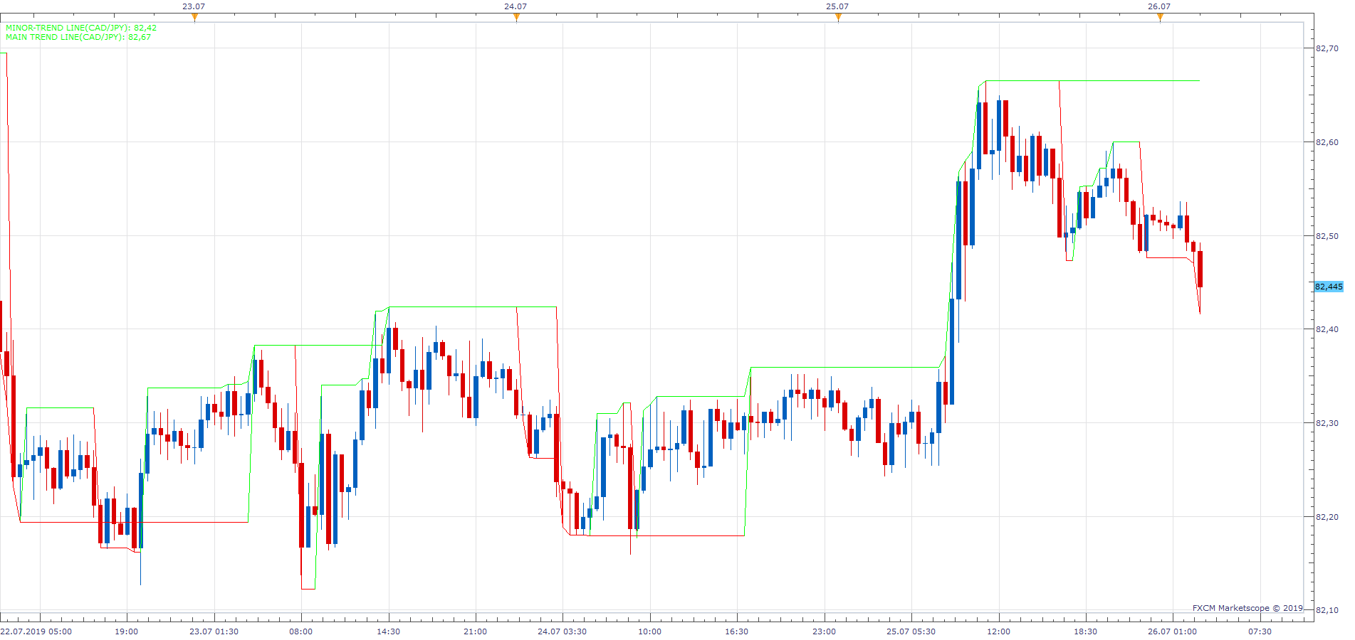 CADJPY m30 (07-26-2019 0925).png