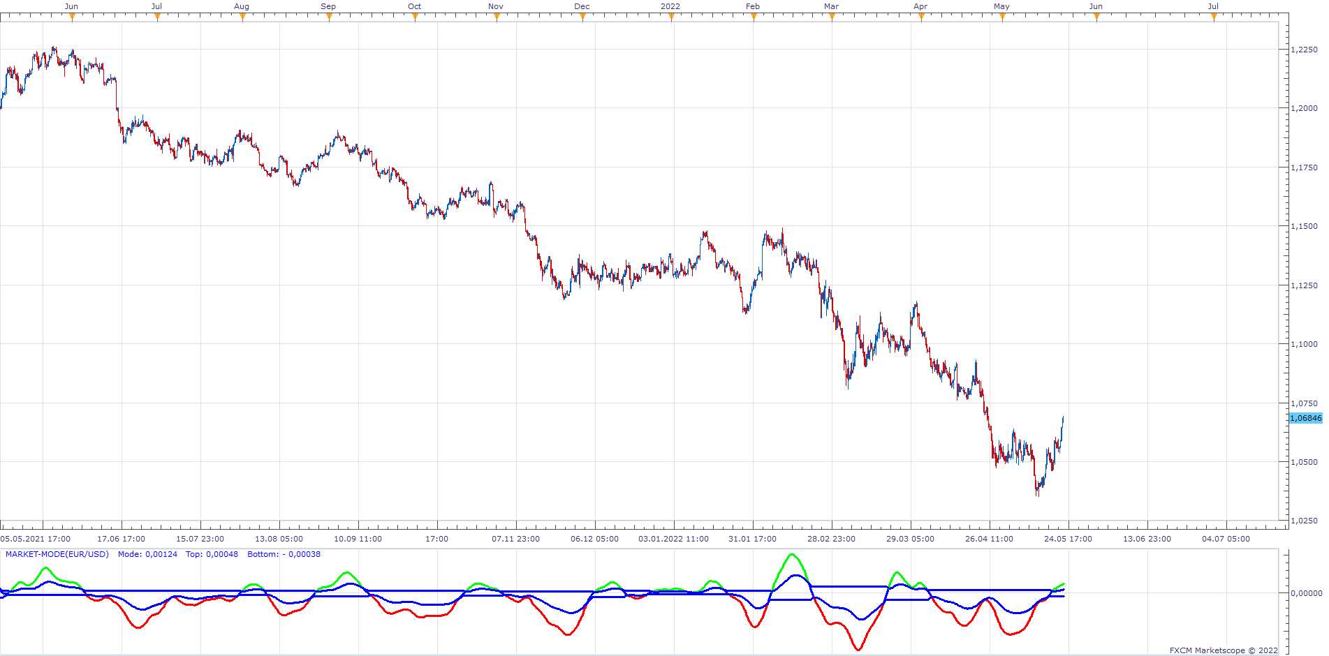 EURUSD H6 (05-23-2022 2120).png