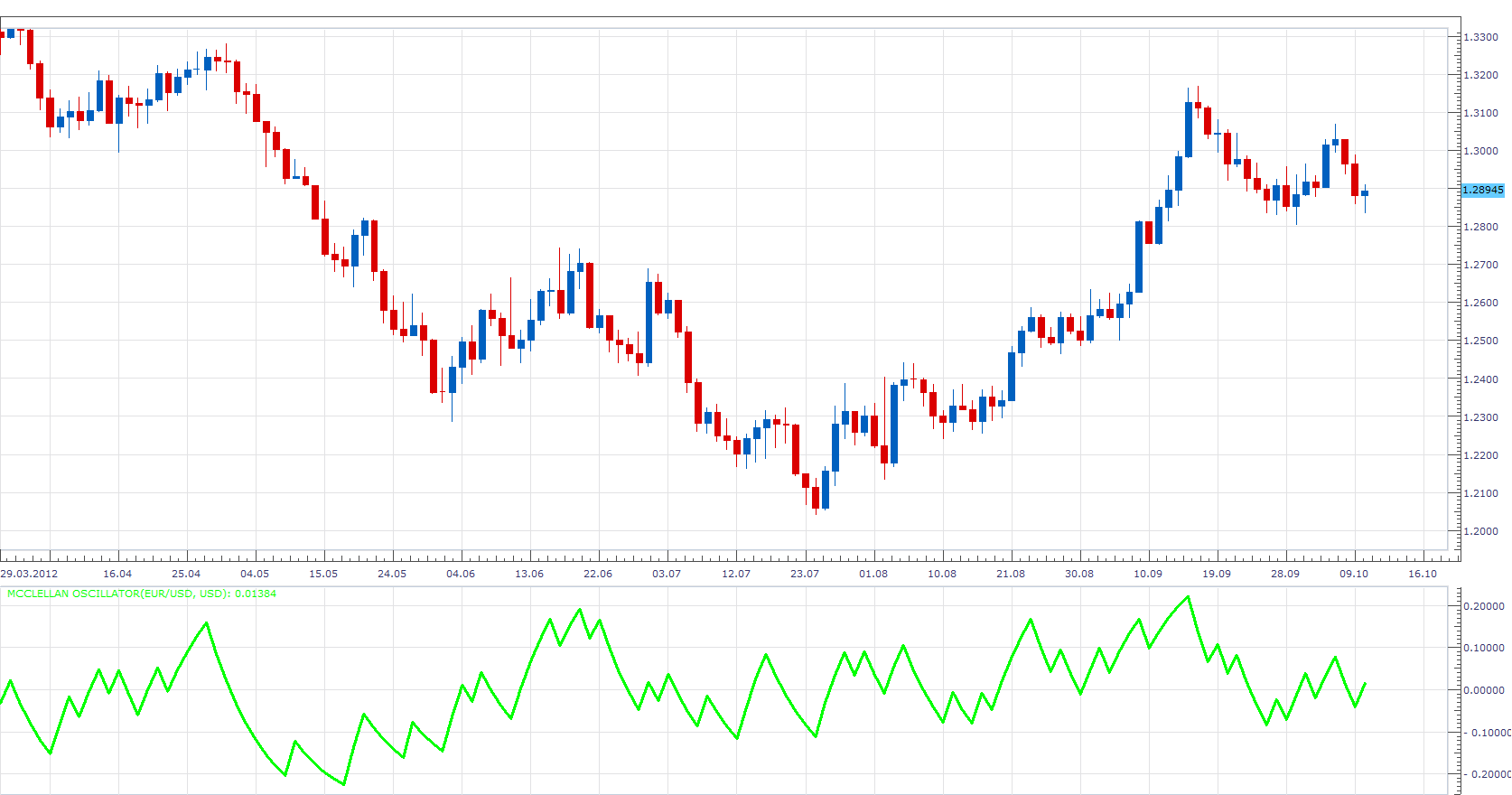 McClellan Oscillator.png