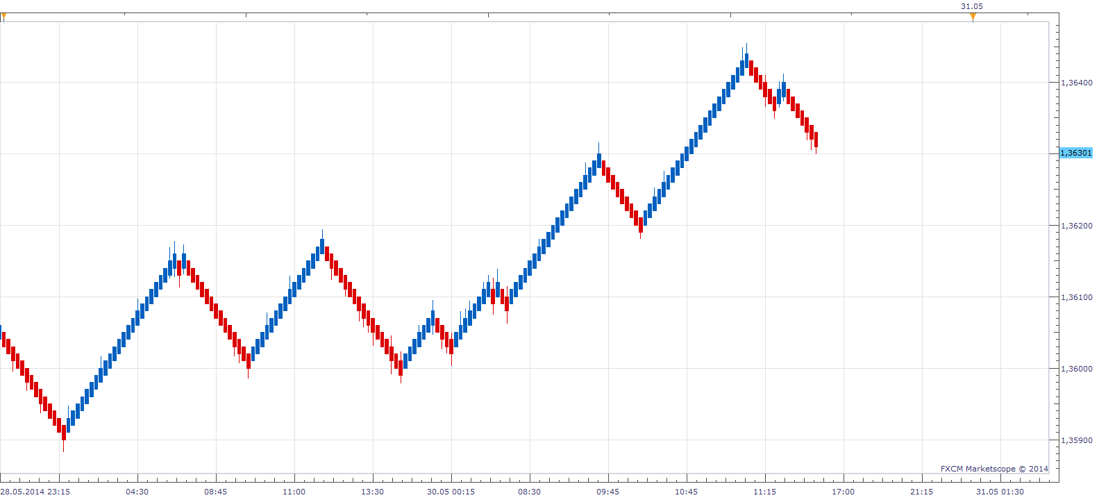 Mean Renko Bars View.png
