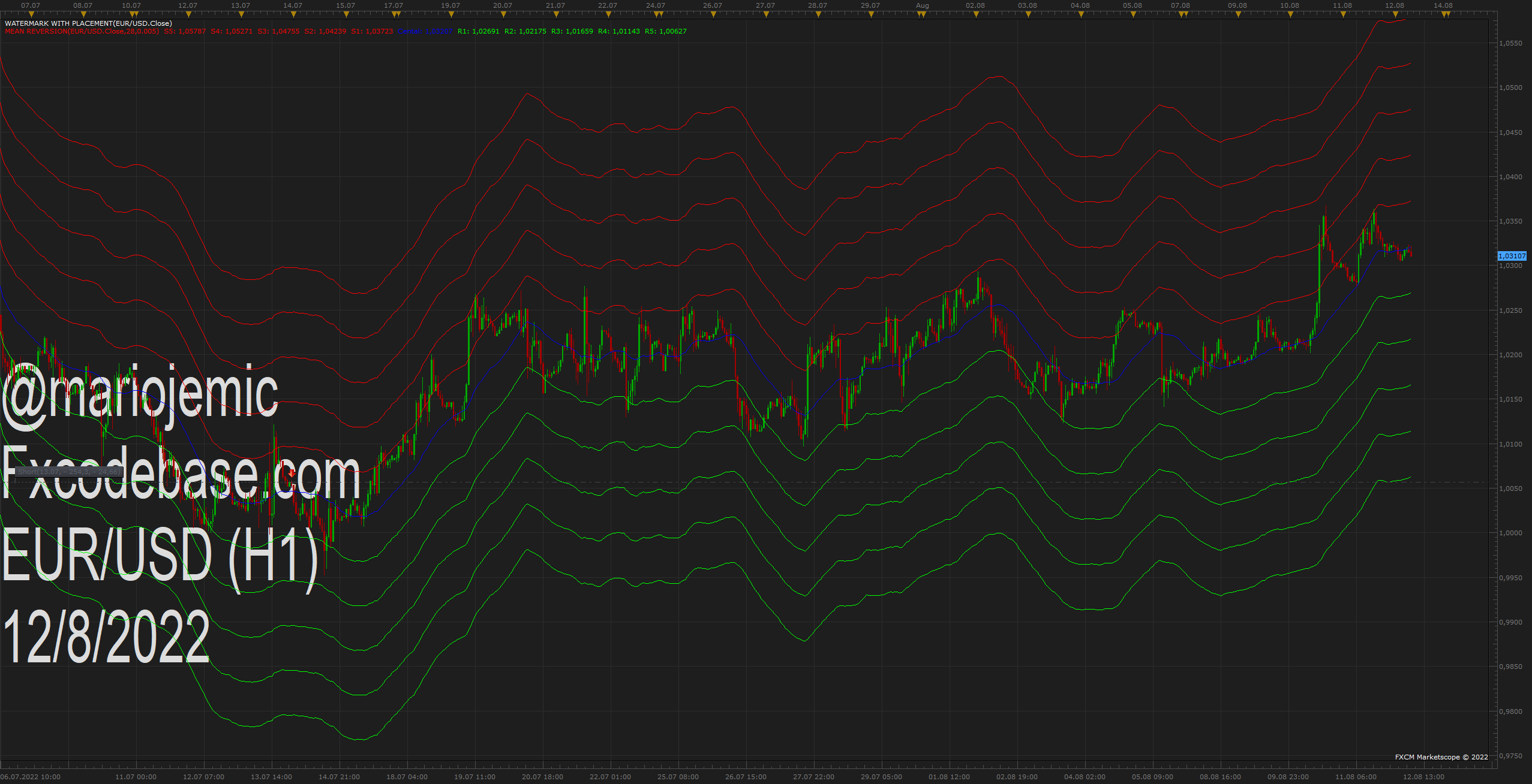 EURUSD H1 (08-12-2022 0836).png