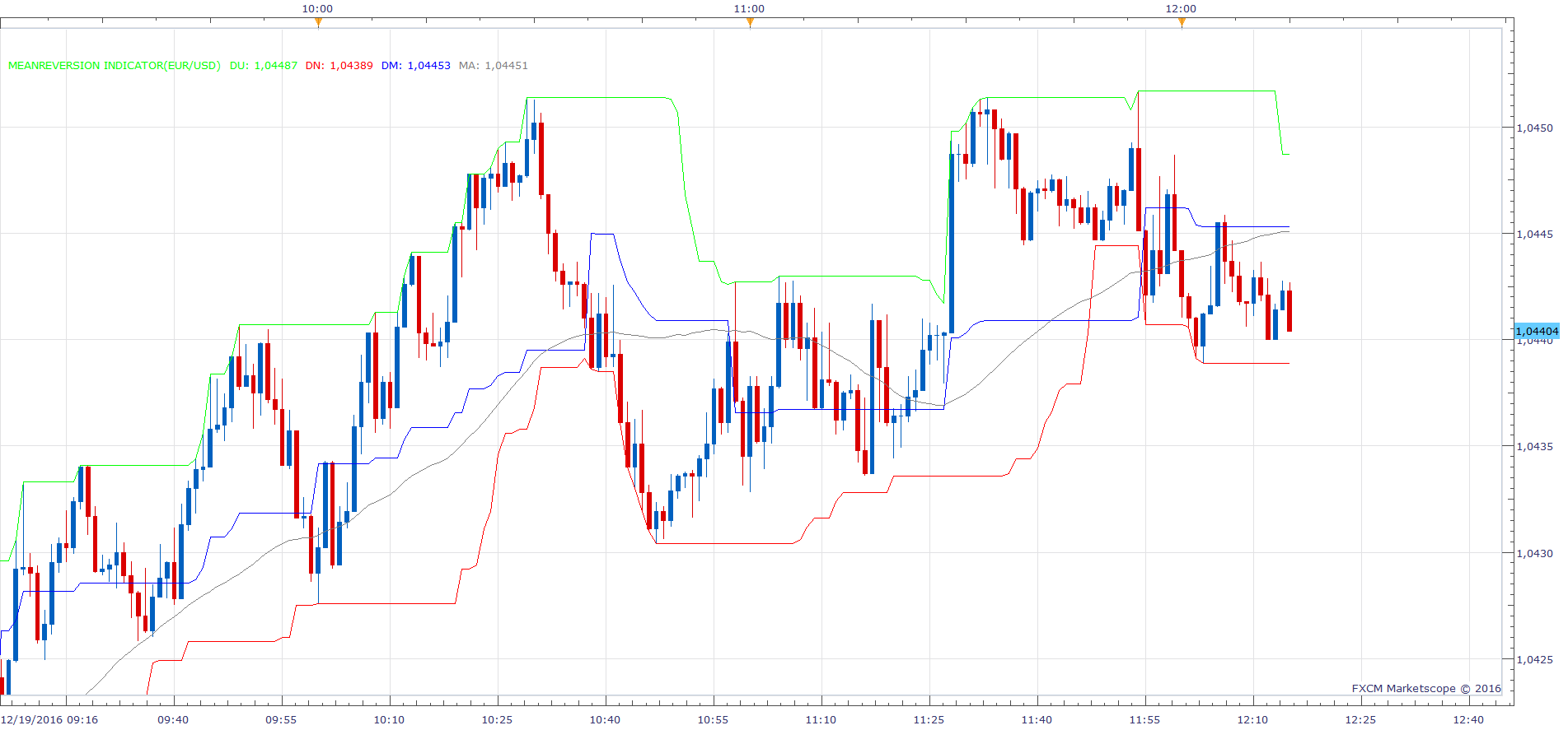 EURUSD m1 (12-19-2016 1815).png
