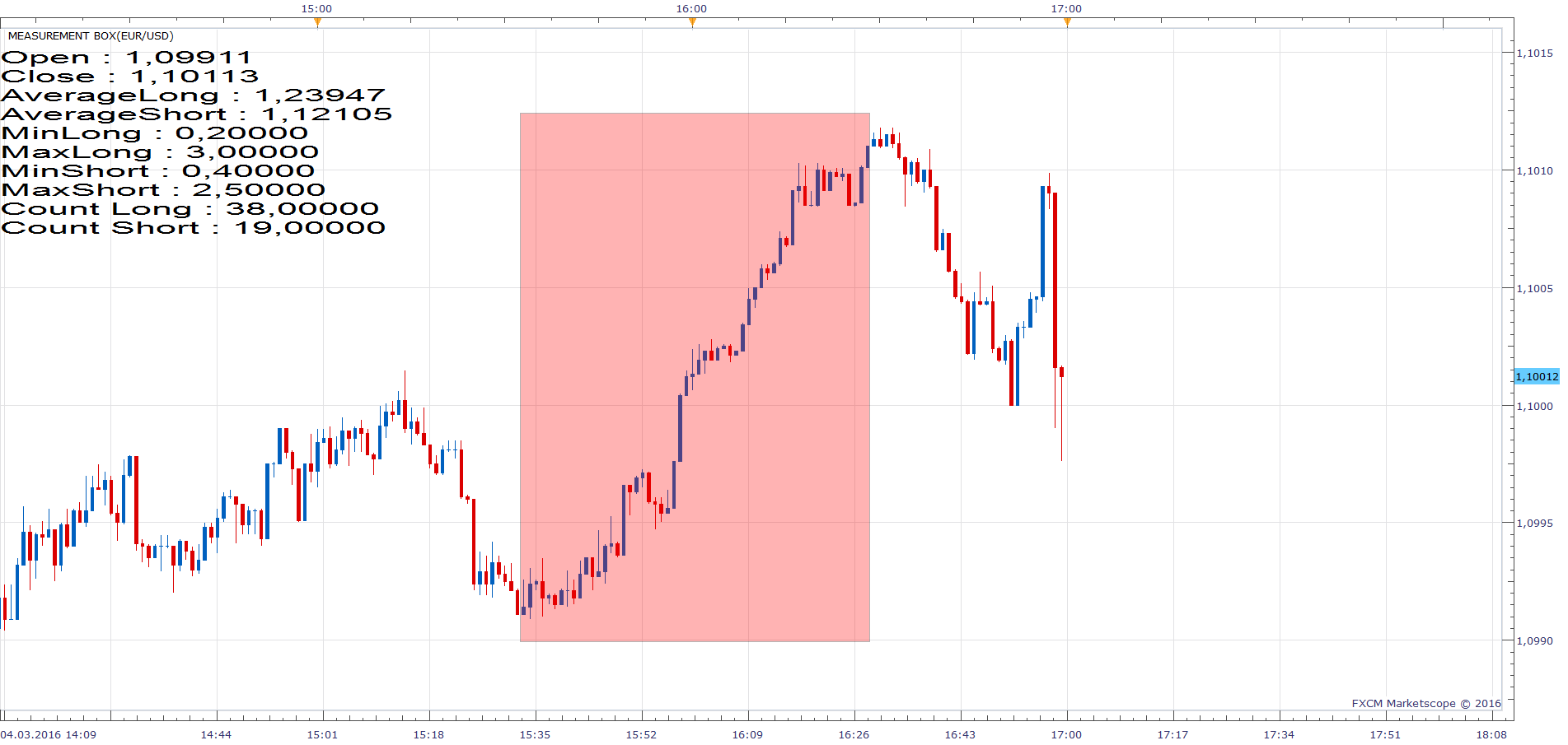 EURUSD m1 (03-06-2016 1412).png