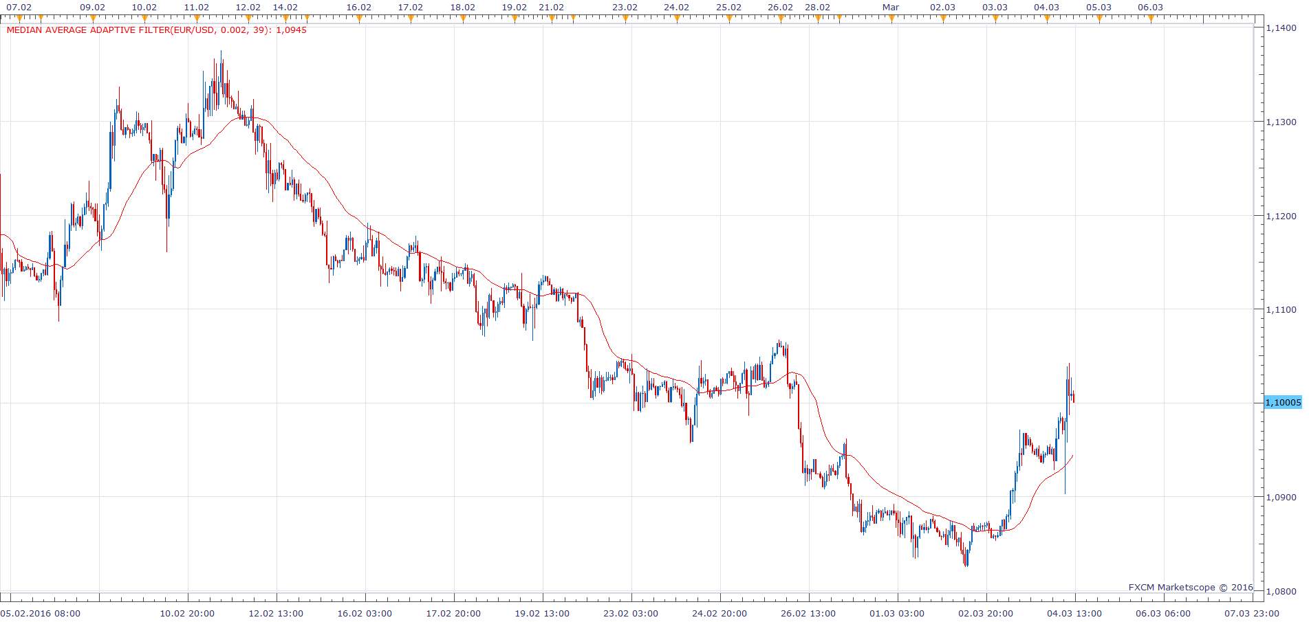EURUSD H1 (03-04-2016 1808).png