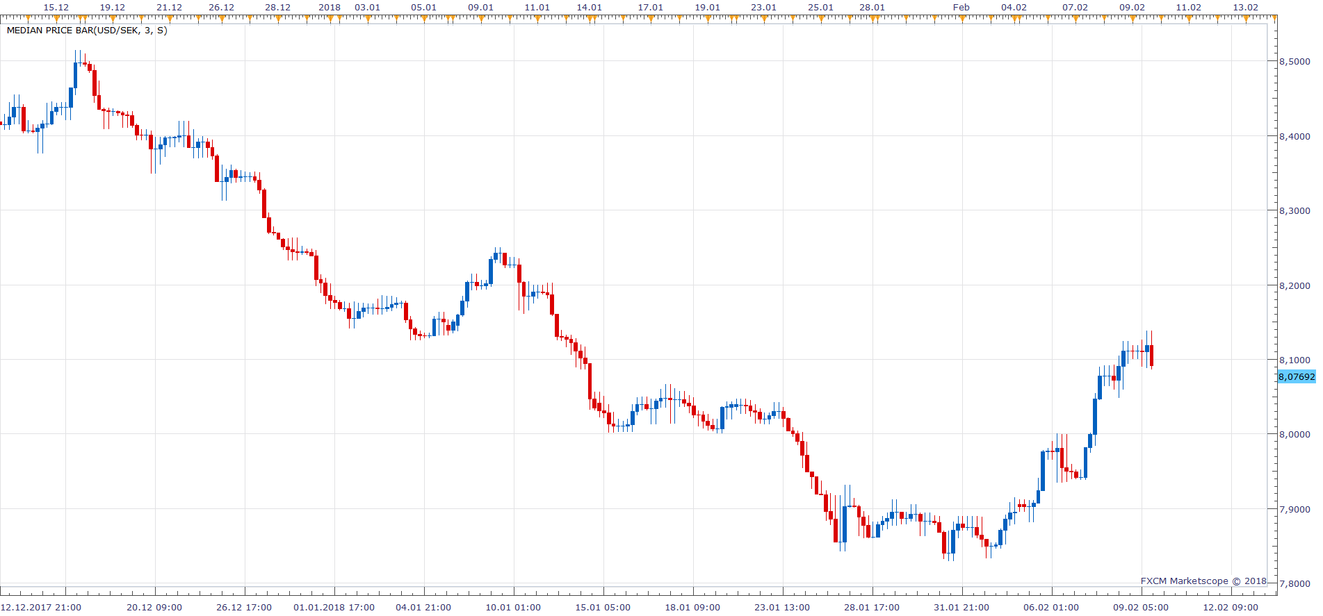 USDSEK H4 (02-11-2018 1318).png