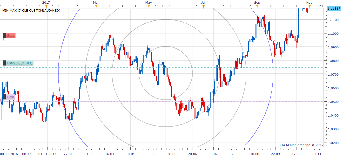 AUDNZD D1 (10-30-2017 1421).png