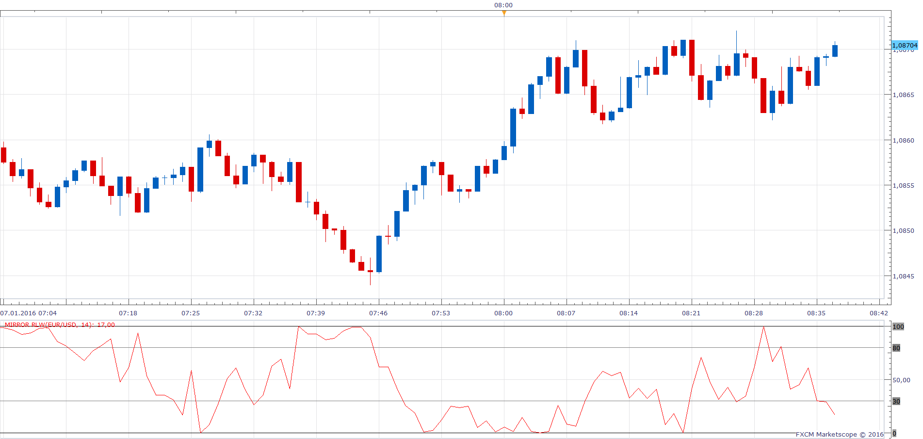 EURUSD m1 (01-07-2016 1437).png