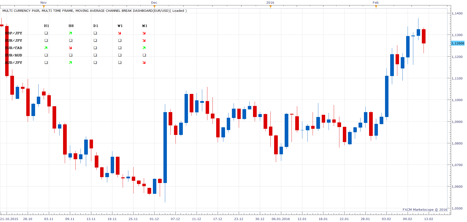 EURUSD D1 (02-14-2016 1319).png