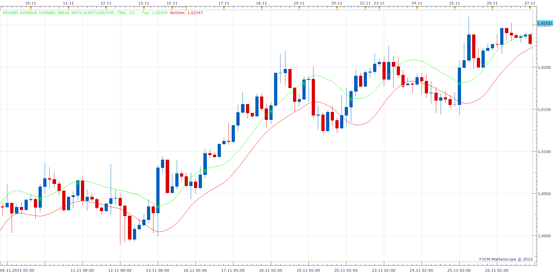 Moving average channel break with Alert.png