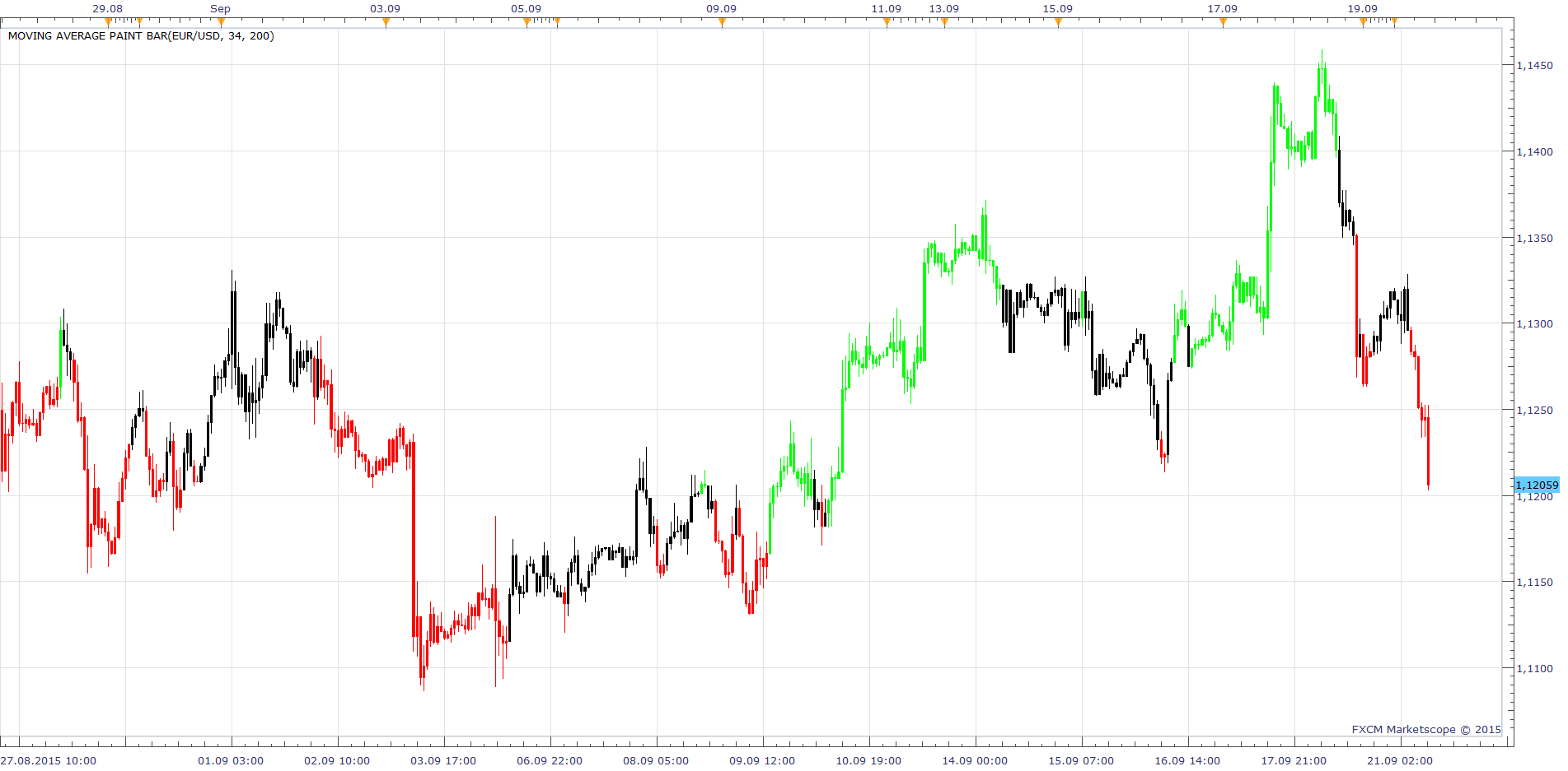 Moving Average Paint Bar.png