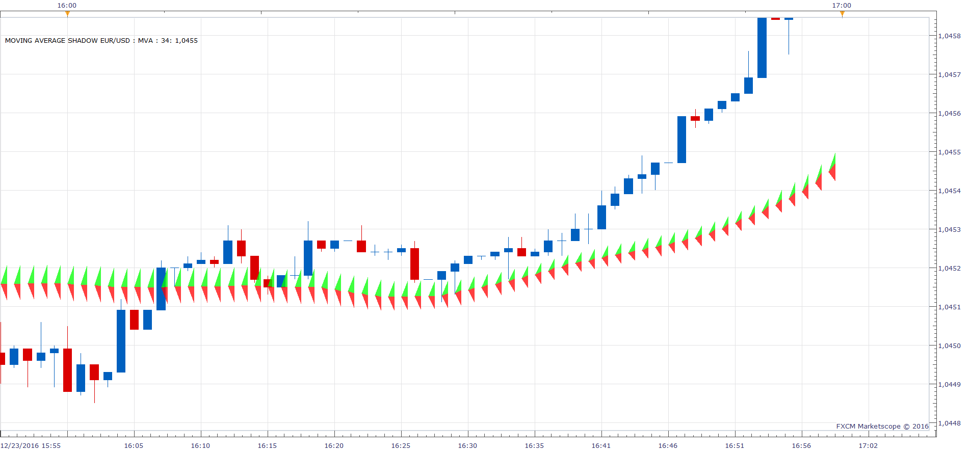 EURUSD m1 (12-24-2016 1224).png