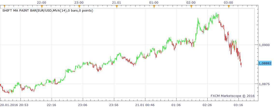 EURUSD m1 (01-21-2016 0920).png
