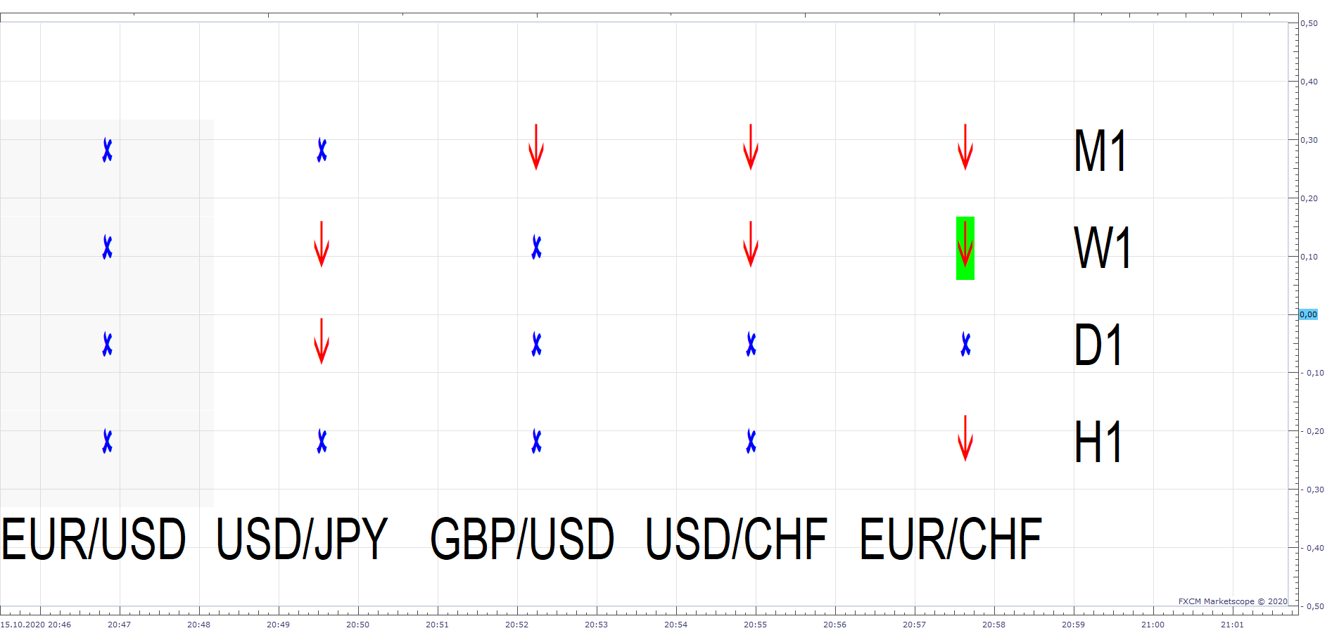 ALL TIME FRAMES ALL CURRENCY MOVING AVERAGES SCALPING TOOL OSCILLATOR VIEW (10-15-2020 2047).png