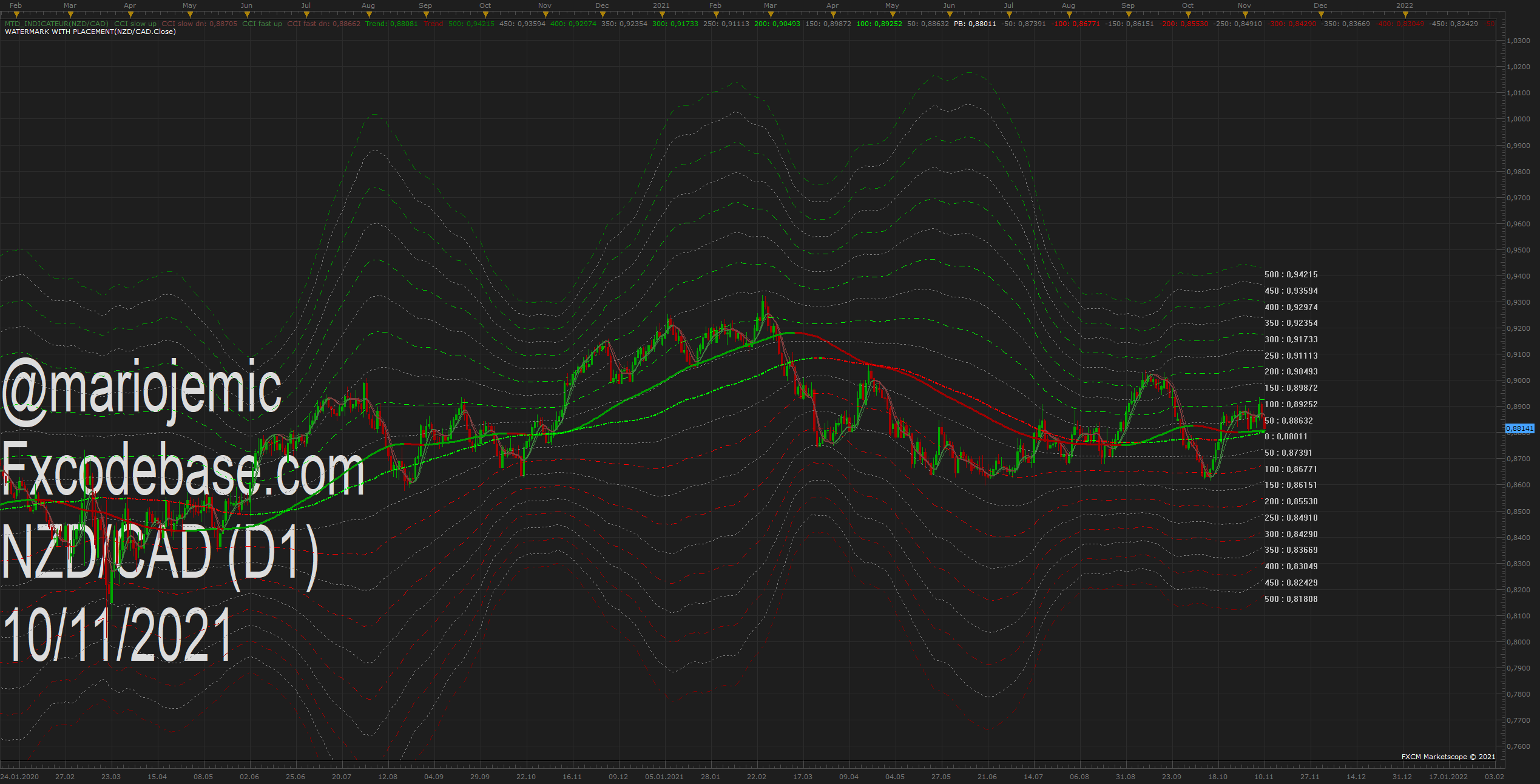 NZDCAD D1 (11-10-2021 1207).png