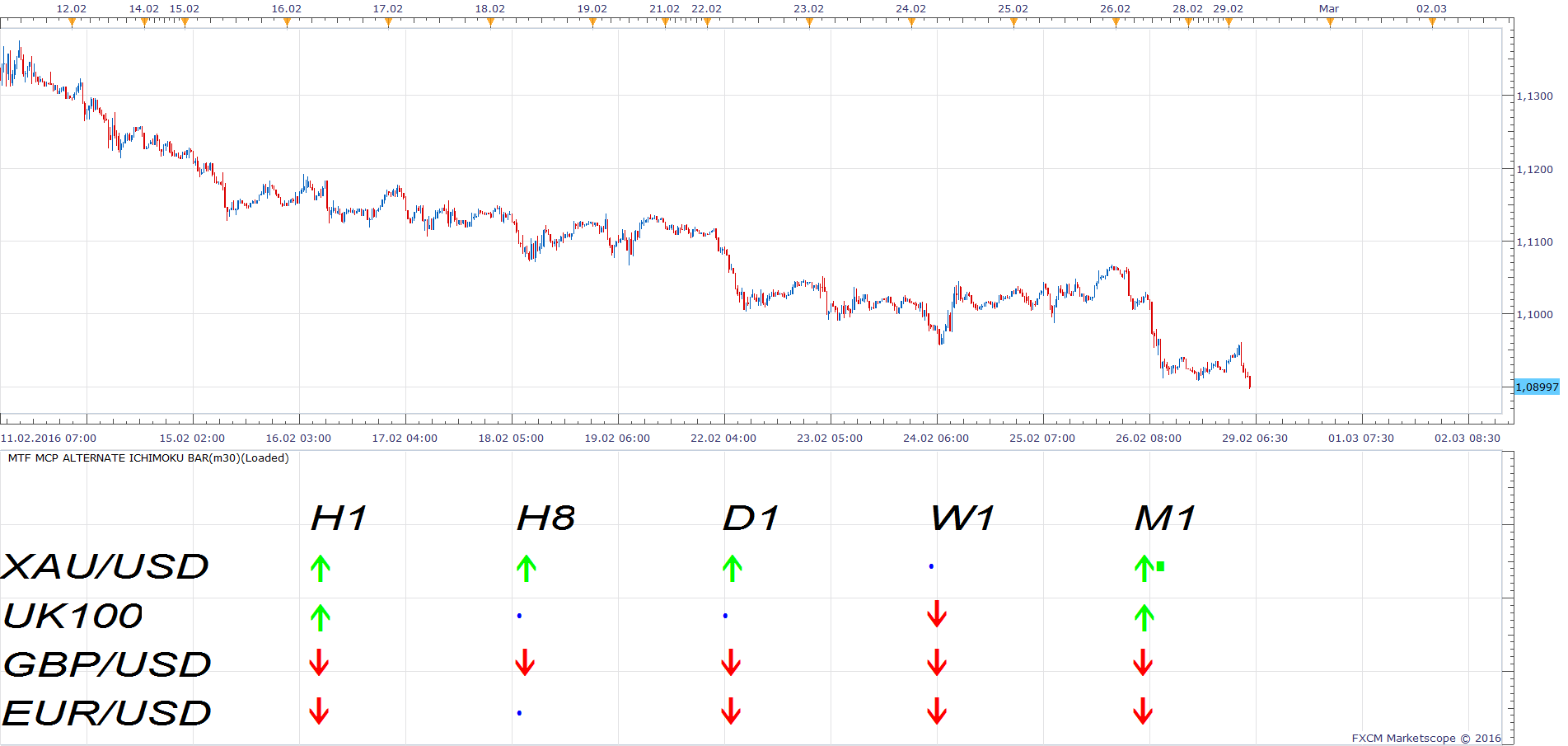 EURUSD m30 (02-29-2016 1118).png