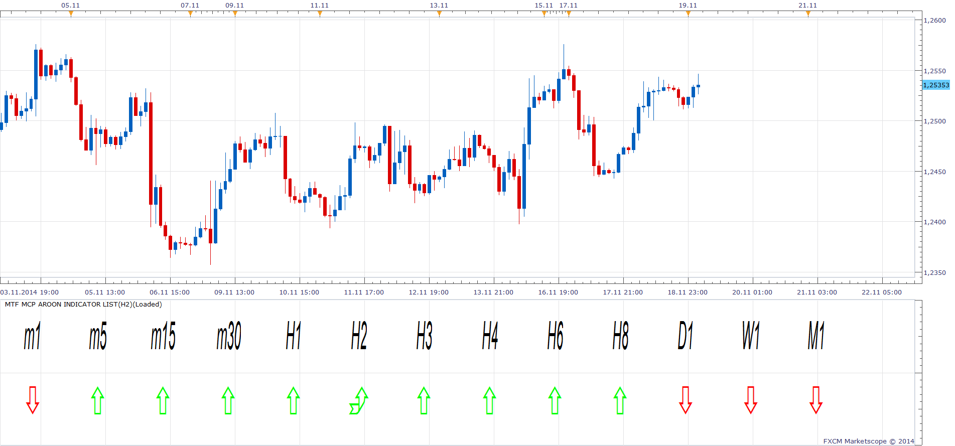 MTF MCP Aroon Indicator List.png