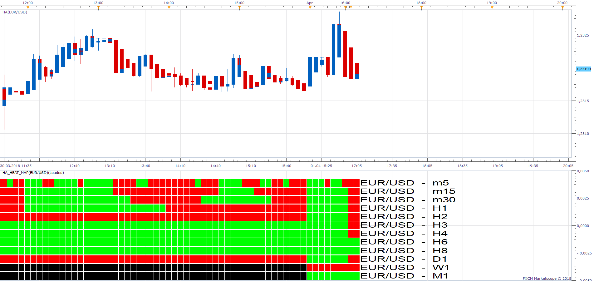 EURUSD m5 (04-02-2018 0309).png