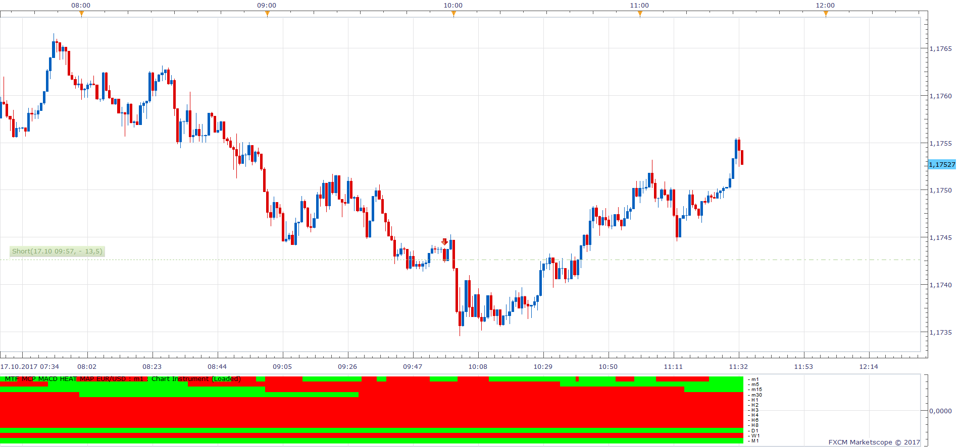 EURUSD m1 (10-17-2017 1733).png