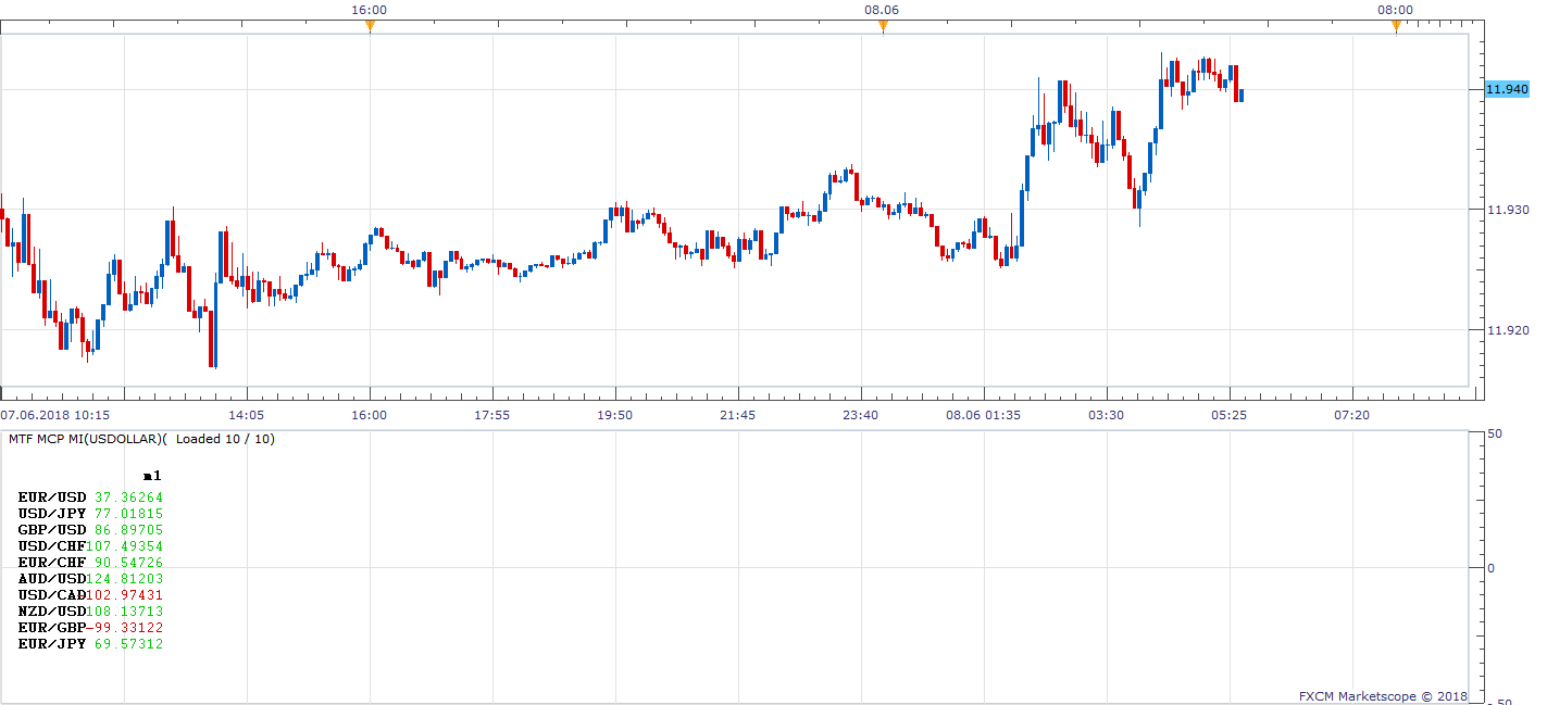 USDOLLAR m5 (06-08-2018 1137).png
