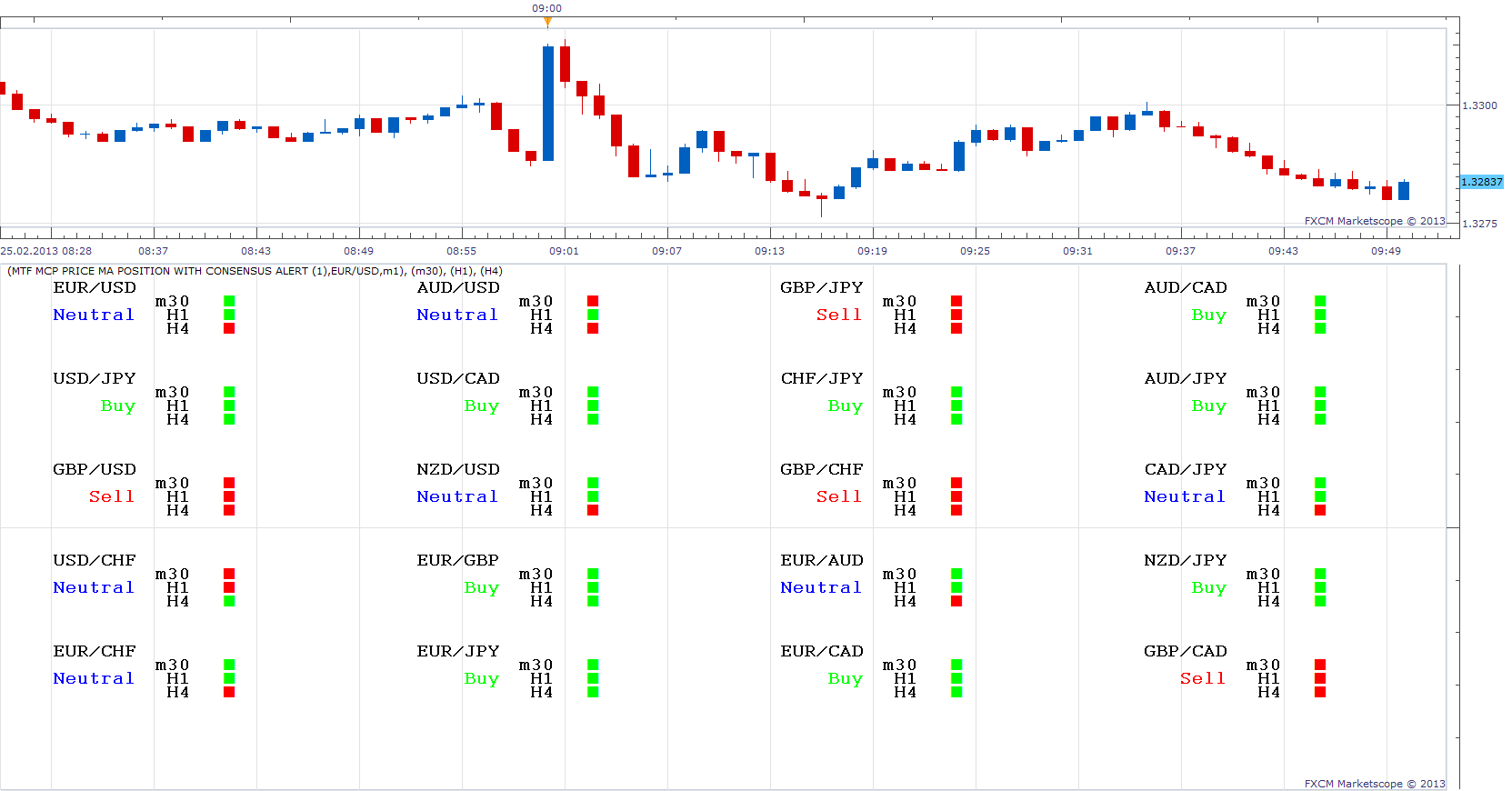 MTF MCP Price MA position with Consensus Alert.png
