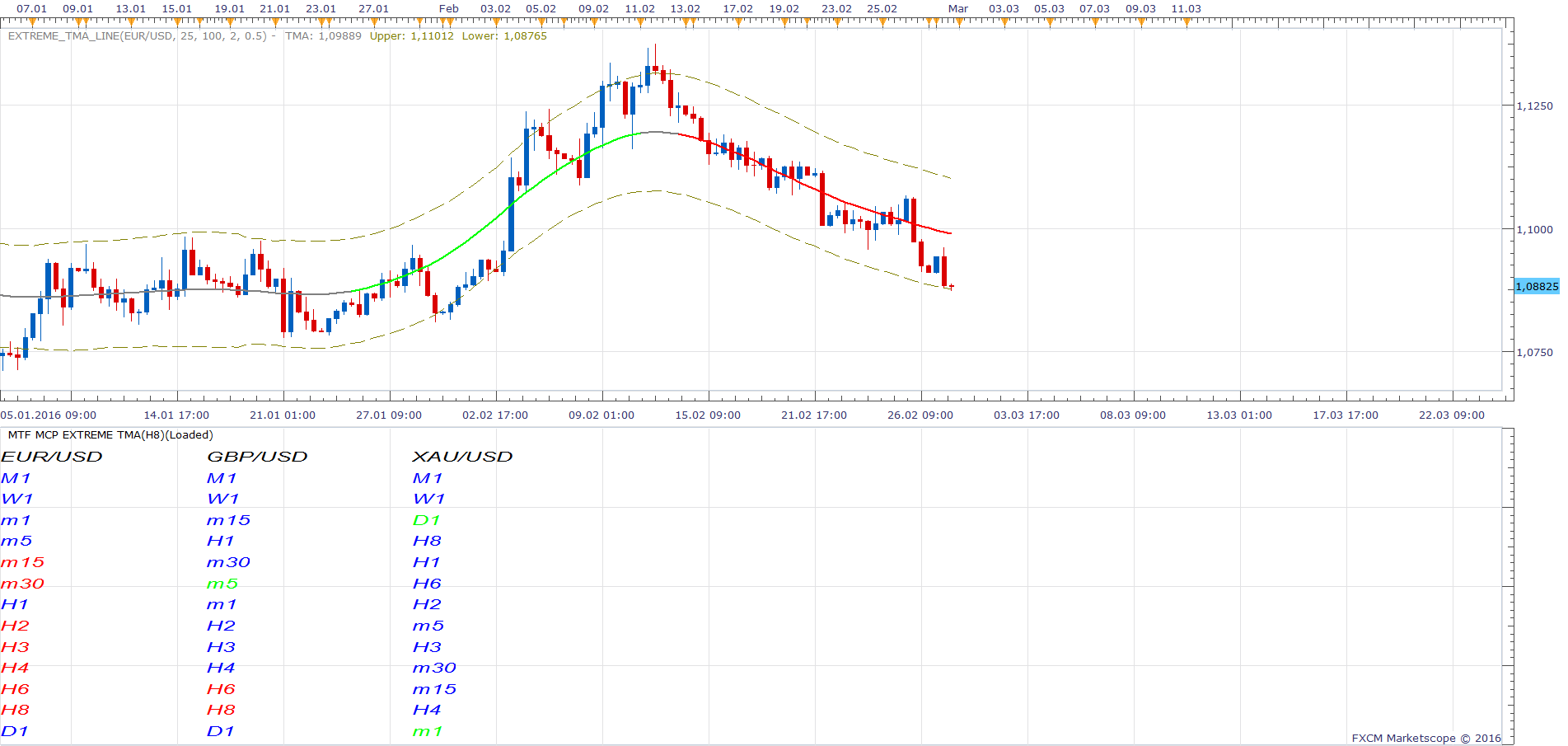 EURUSD H8 (02-29-2016 1546).png
