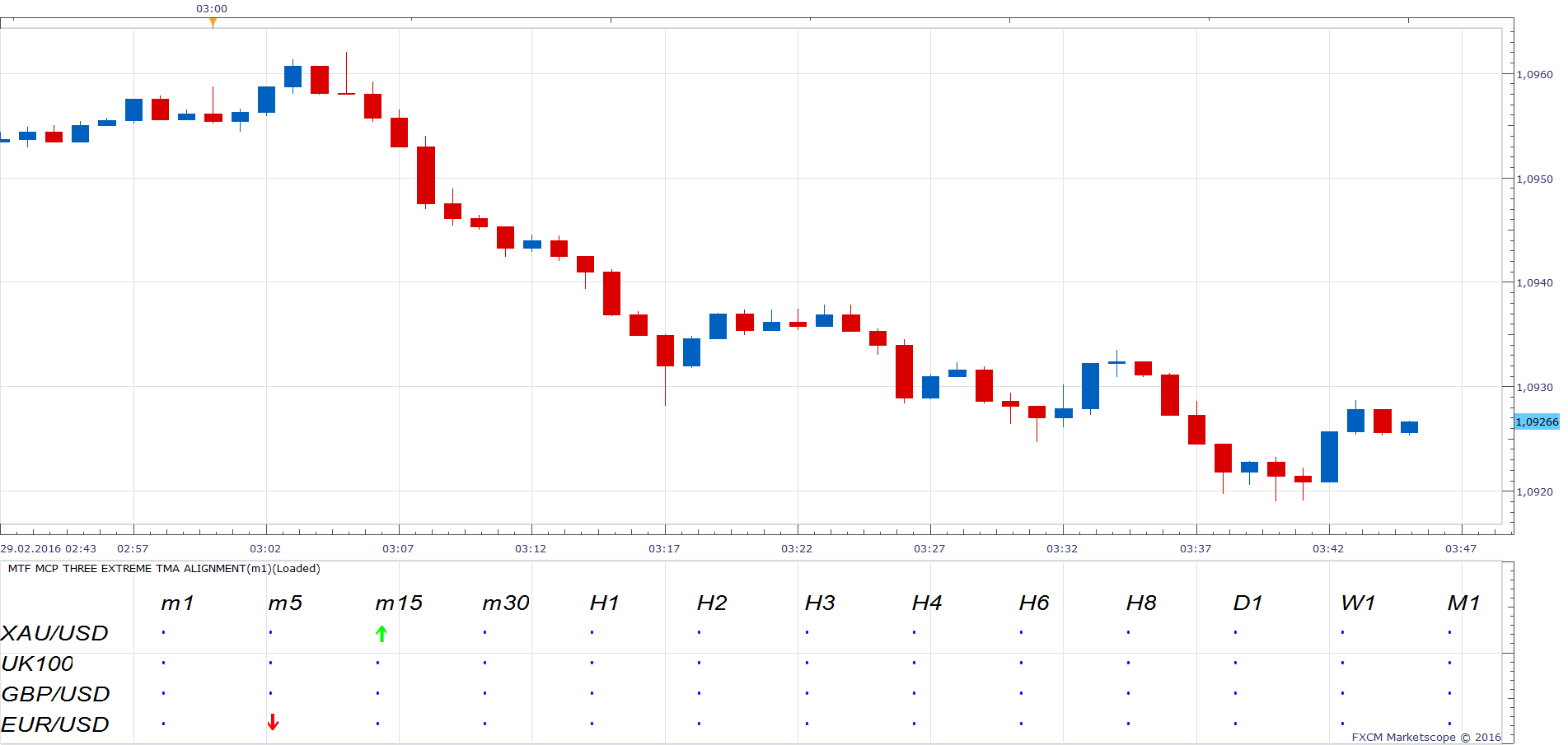 EURUSD m1 (02-29-2016 0945).png