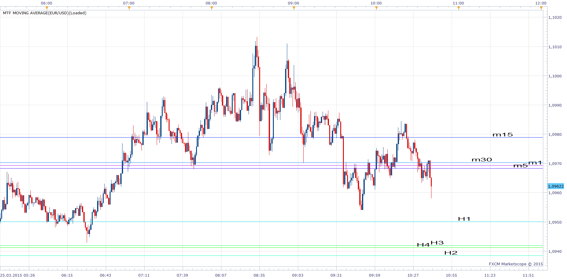 MTF Moving Average.png