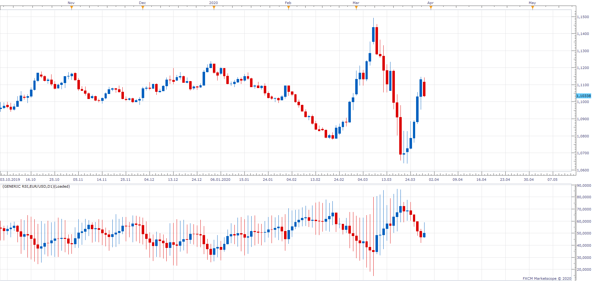 EURUSD D1 (03-30-2020 1424).png