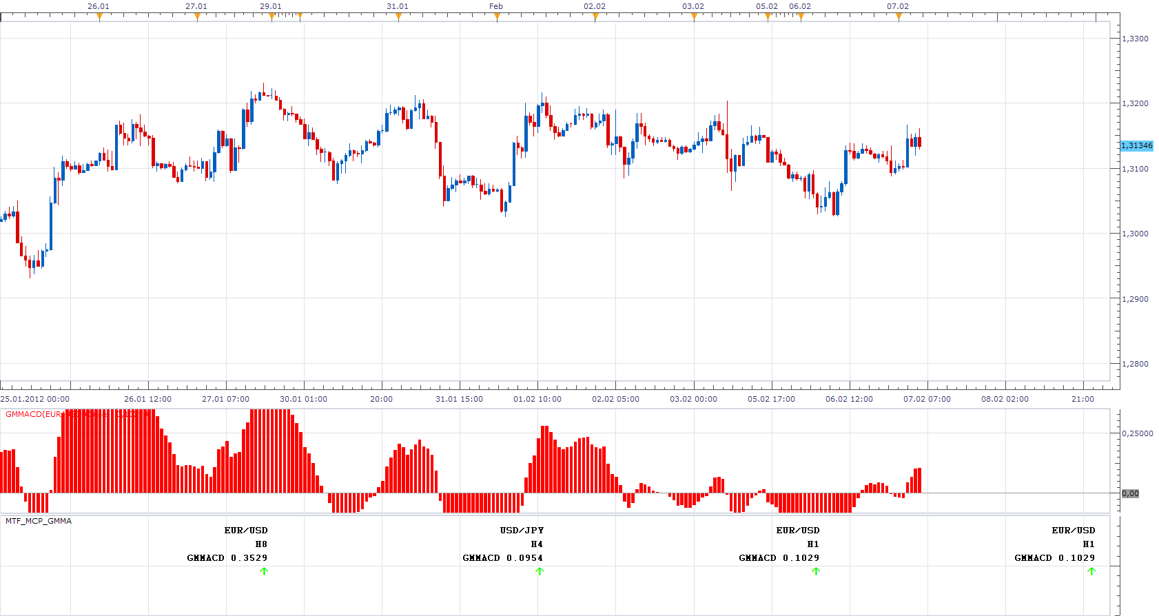 Multi Time Frame, Multi Currency Pairs GMMACD.png