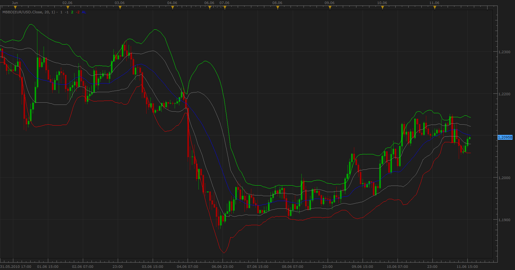 Multiple Bollinger Bands Deviation.png