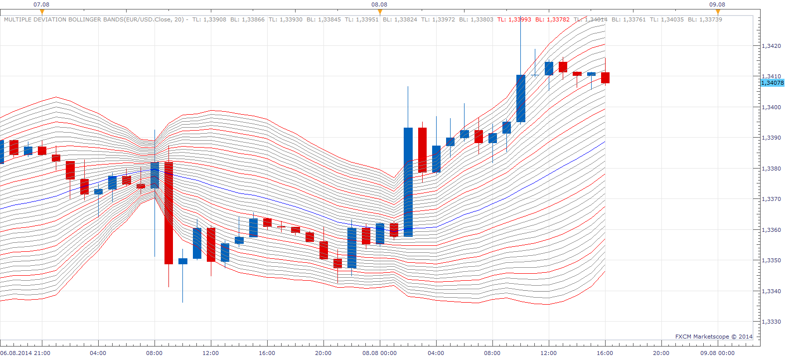 Multiple Deviation Bollinger Bands.png