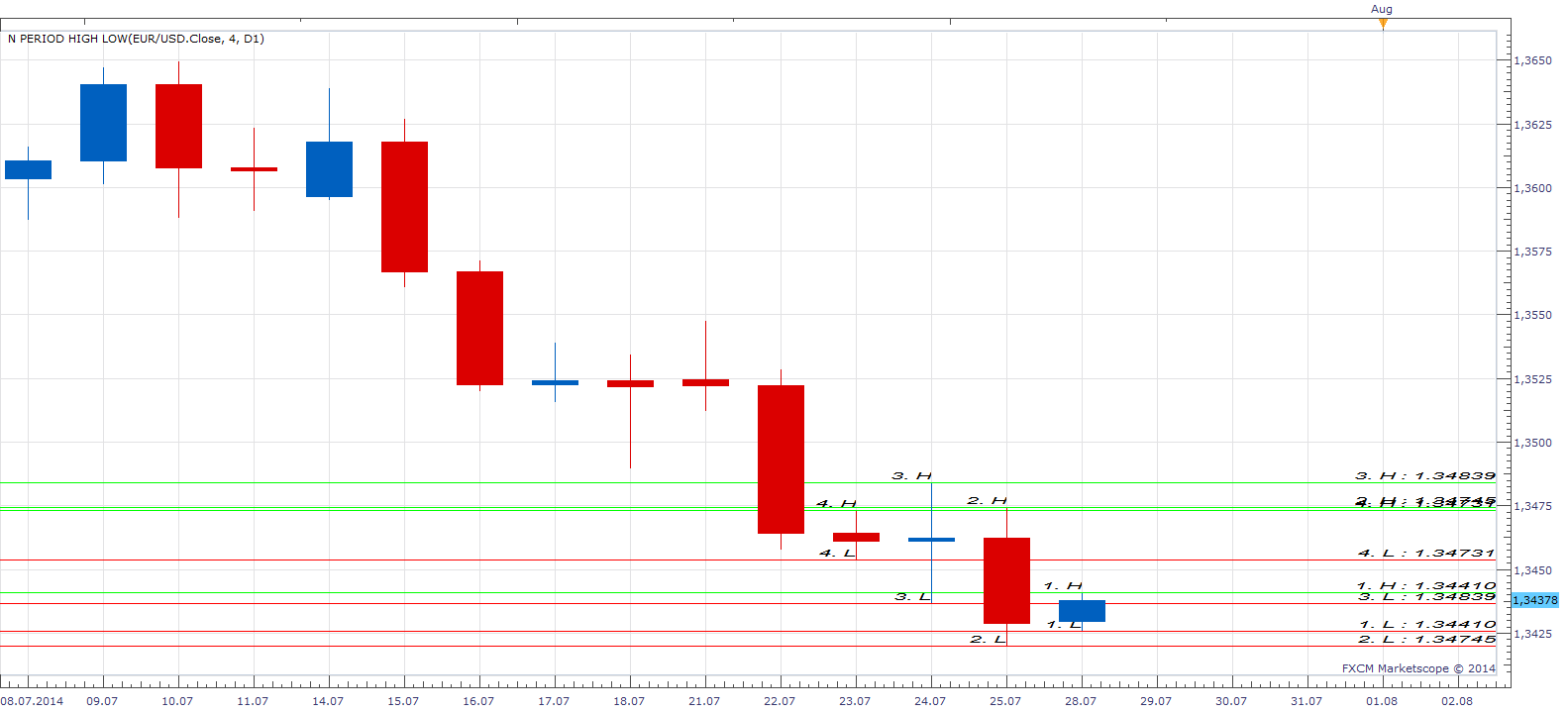 N Period High Low.png