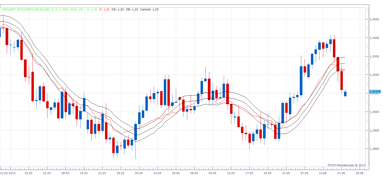 OnChart Stochastic.png