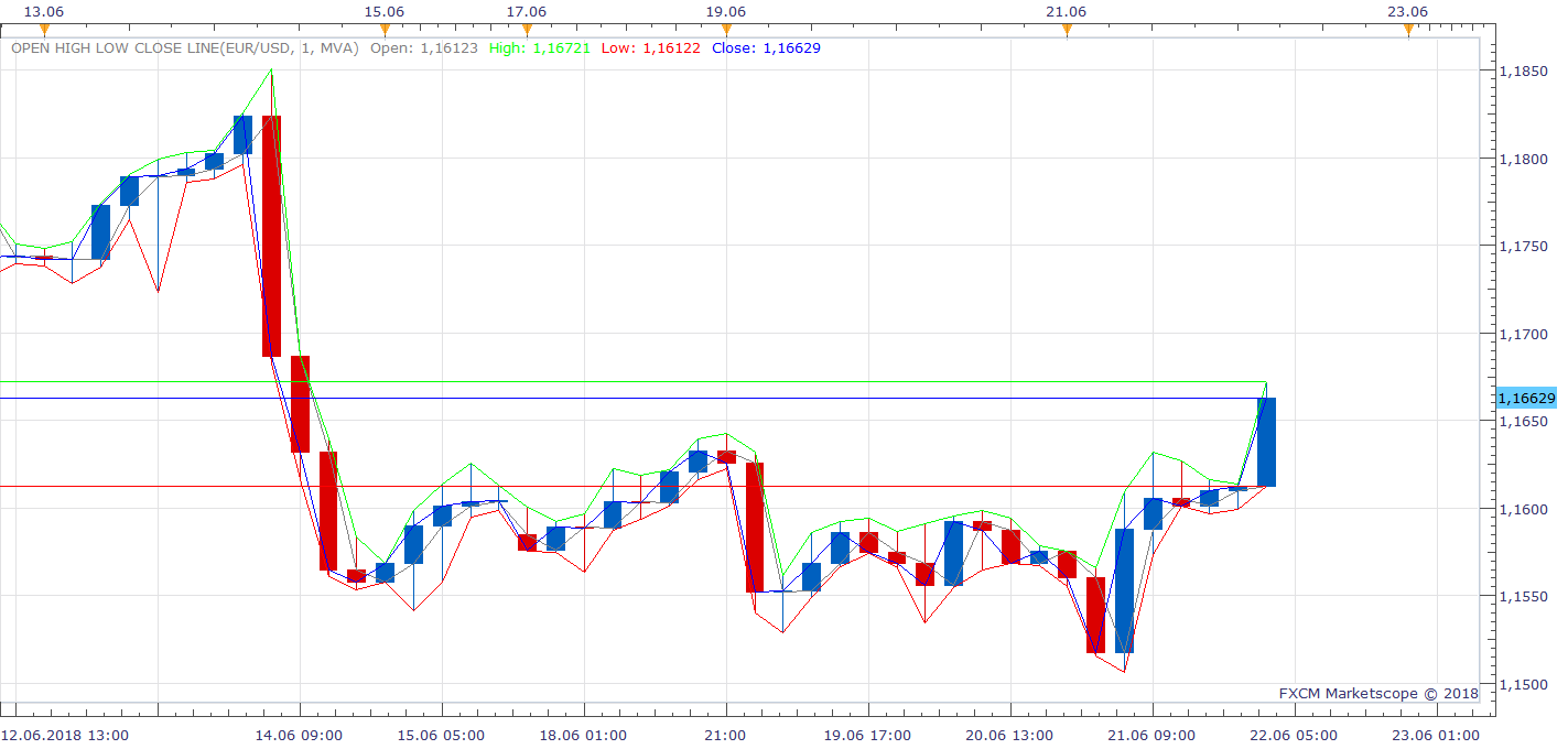 EURUSD H4 (06-22-2018 1048).png