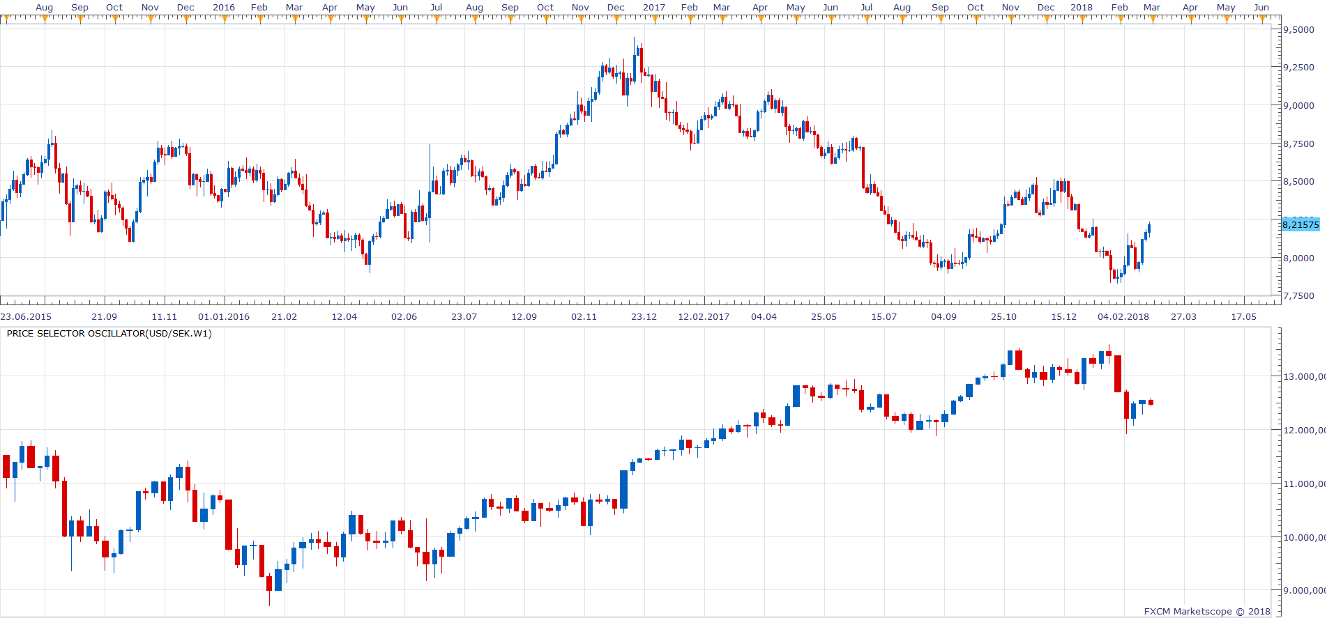 USDSEK D3 (02-27-2018 1855).png