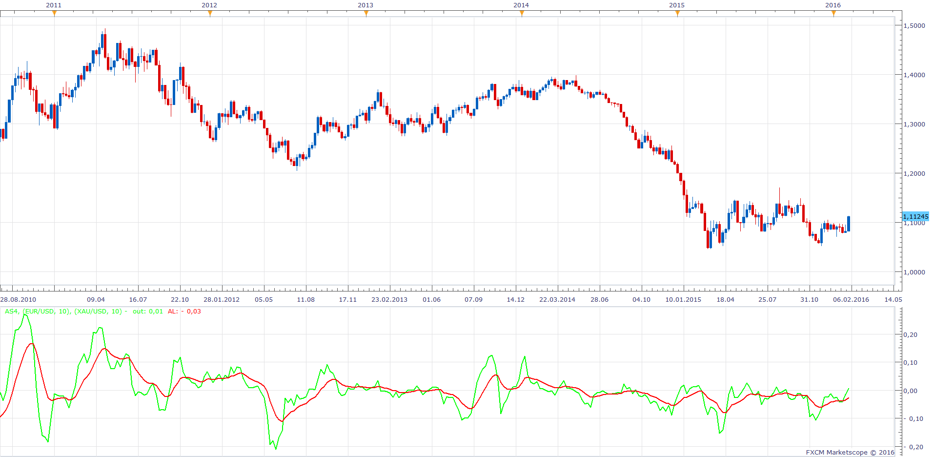 EURUSD W1 (02-04-2016 0925).png