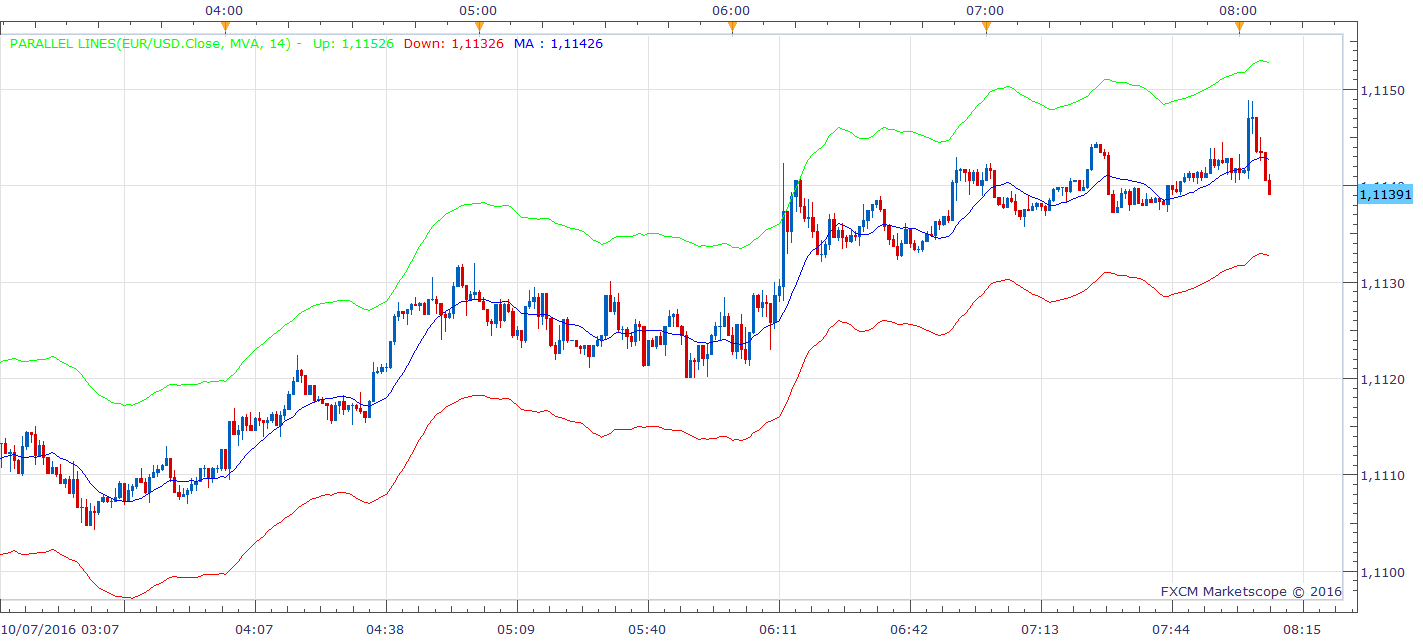 EURUSD m1 (10-07-2016 1407).png