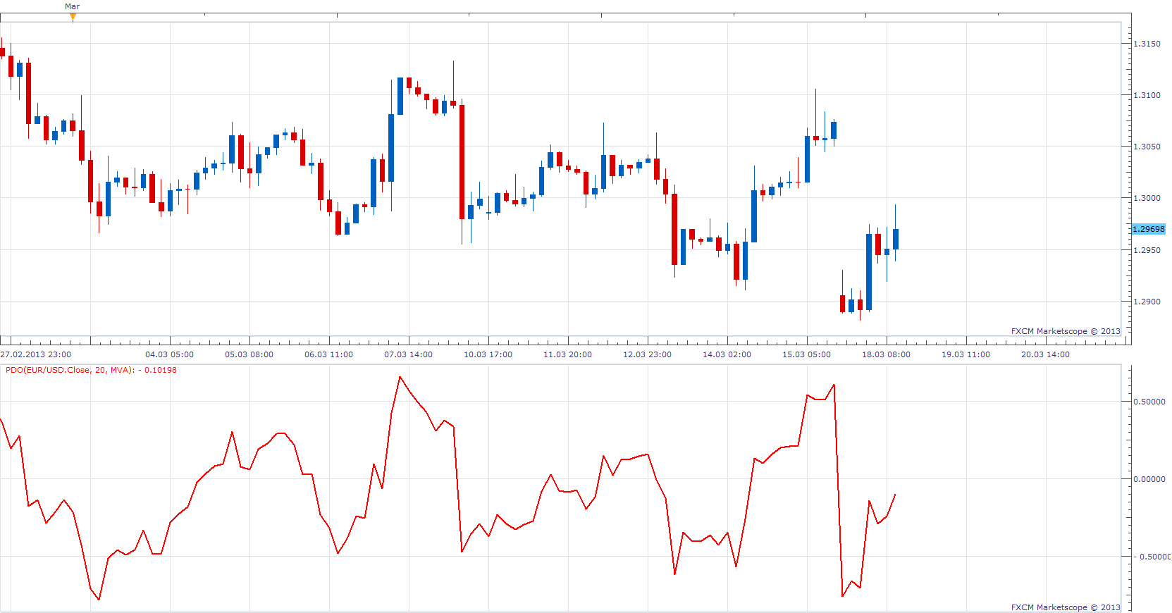 Percent Difference Oscillator.png