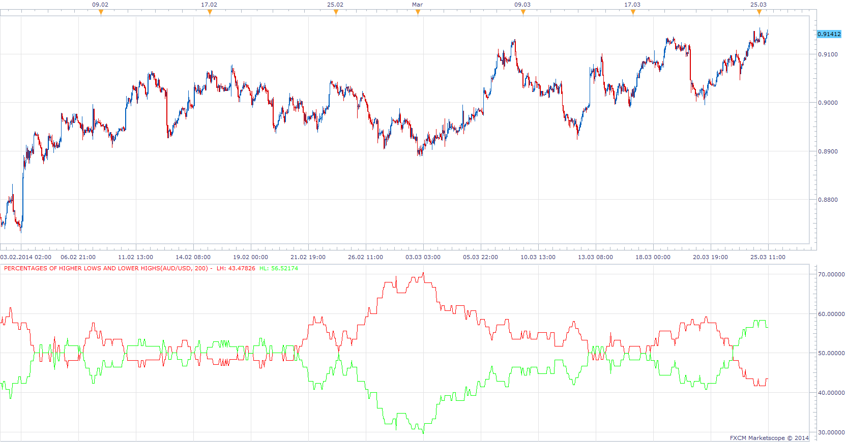 Percentages of Higher Lows and Lower Highs.png