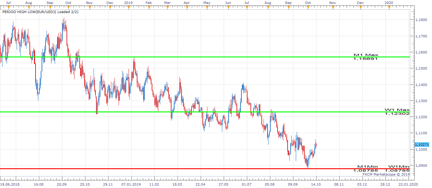 EURUSD D1 (10-14-2019 1303).png