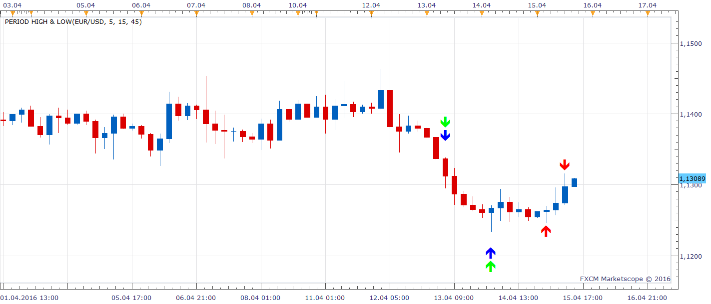 EURUSD H4 (04-15-2016 1904).png