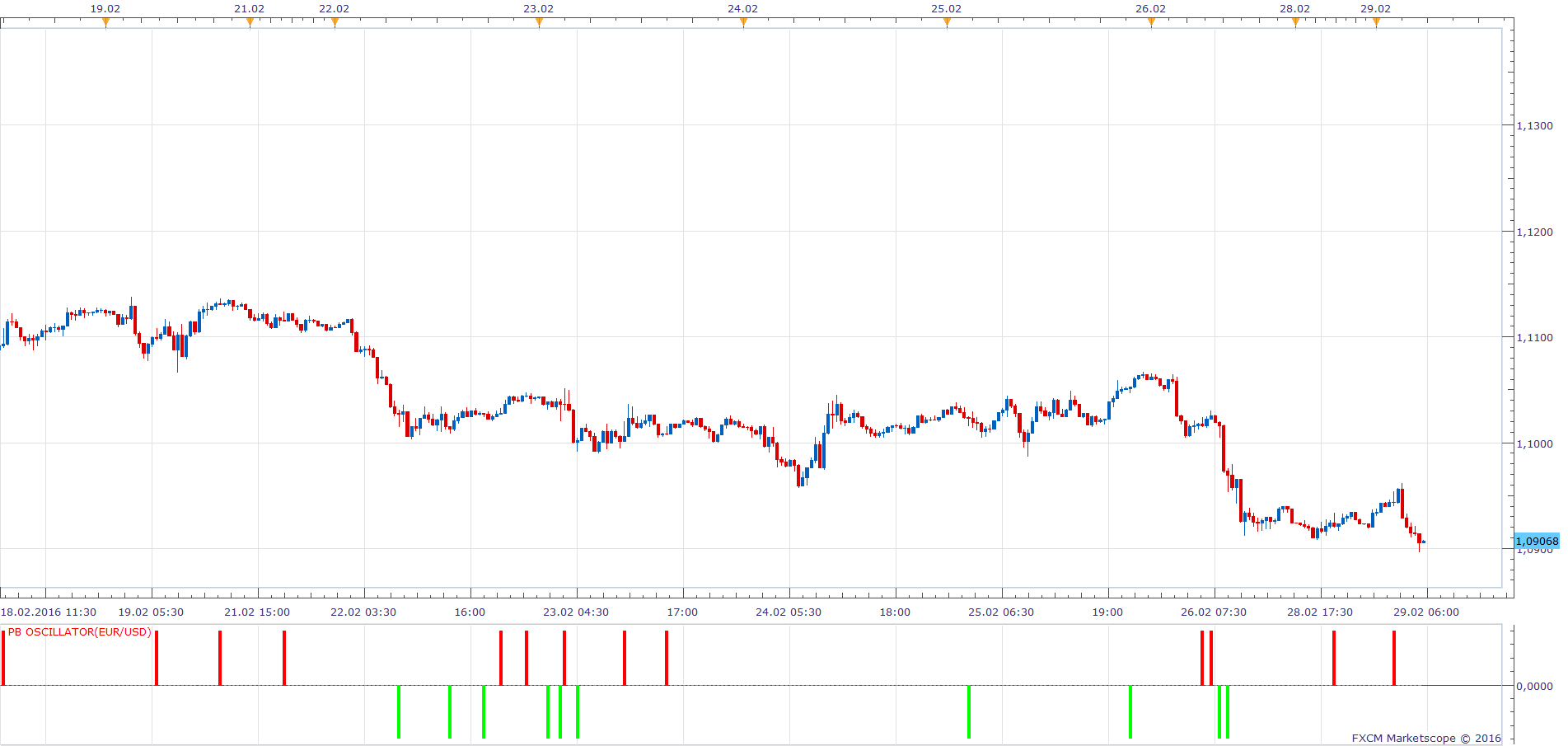 EURUSD m30 (02-29-2016 1134).png