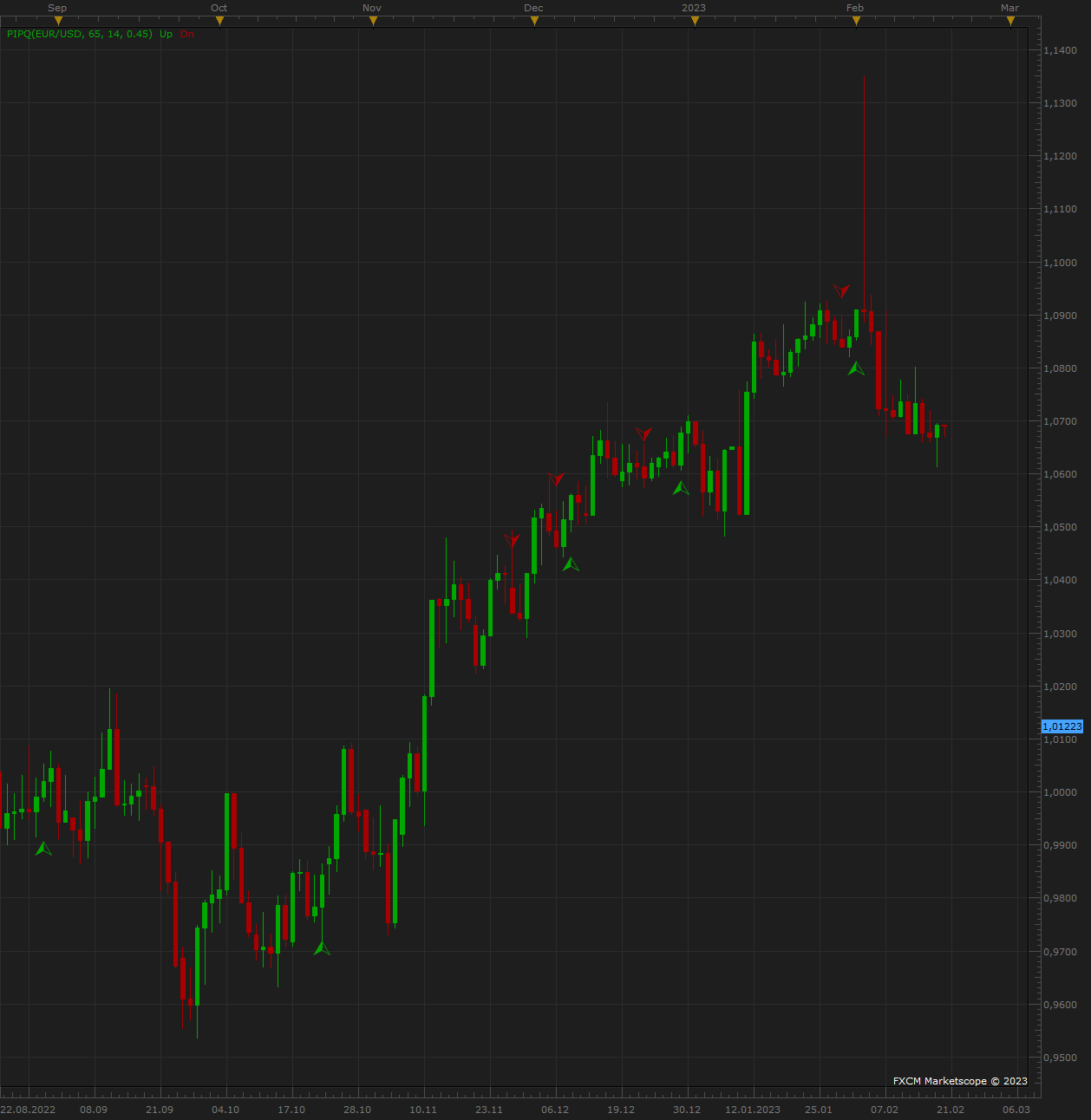 EURUSD D1 (02-20-2023 1705).png