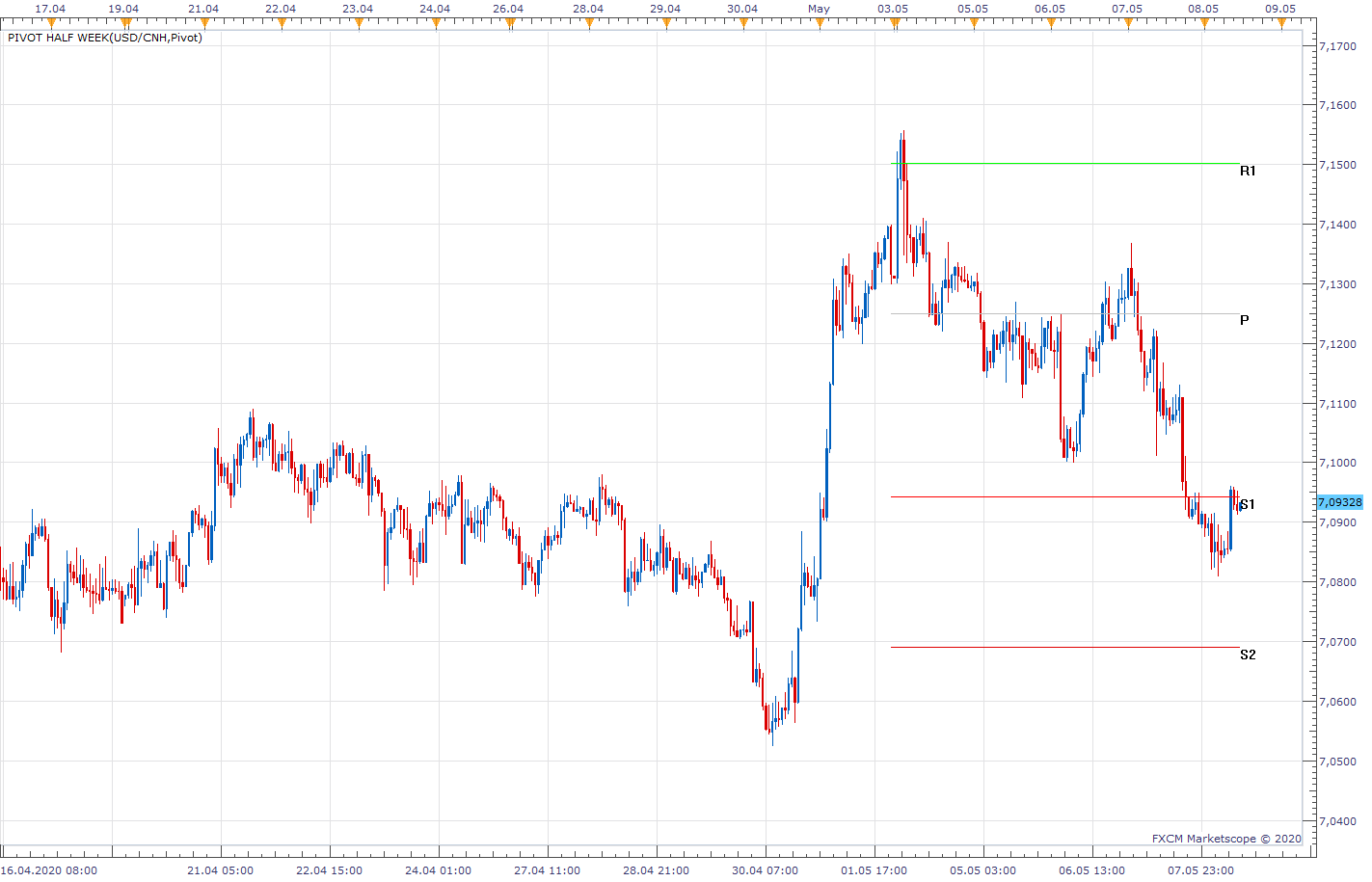 USDCNH H1 (05-08-2020 1109).png